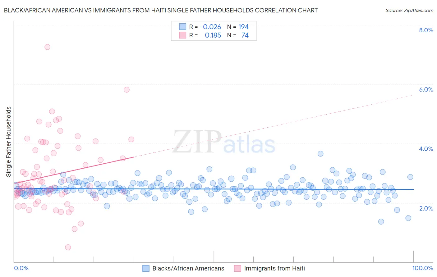 Black/African American vs Immigrants from Haiti Single Father Households