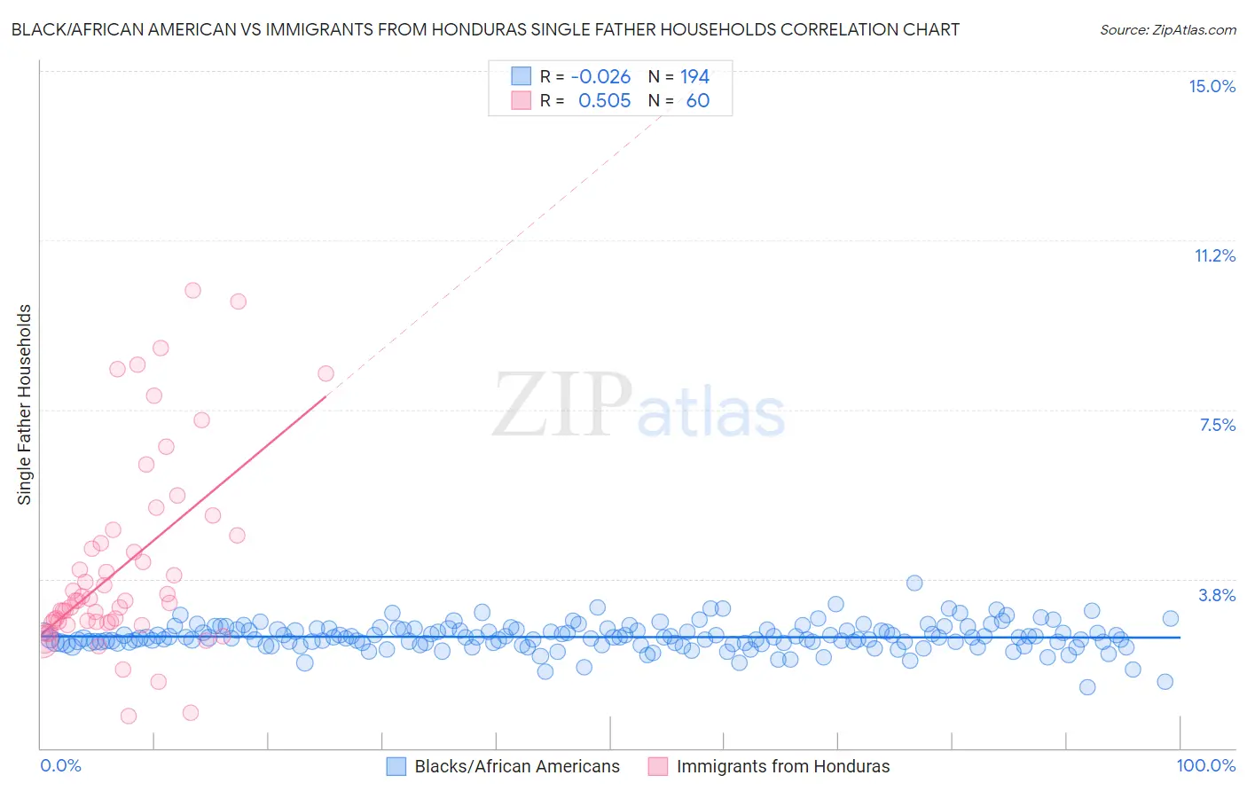 Black/African American vs Immigrants from Honduras Single Father Households