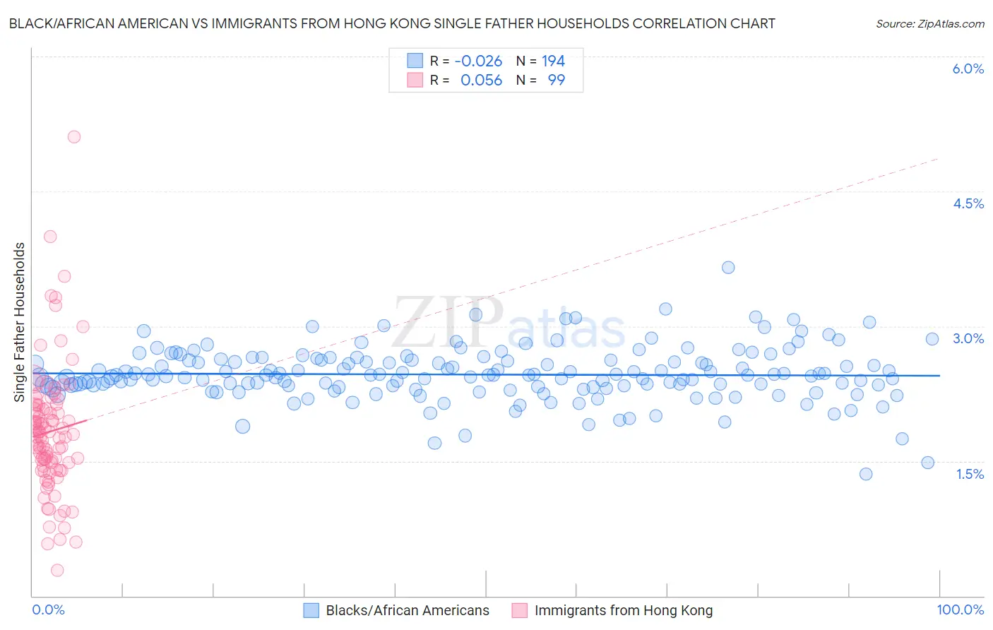 Black/African American vs Immigrants from Hong Kong Single Father Households
