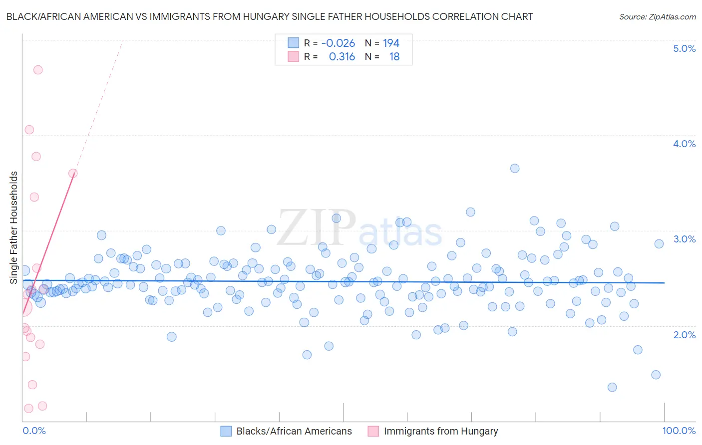Black/African American vs Immigrants from Hungary Single Father Households