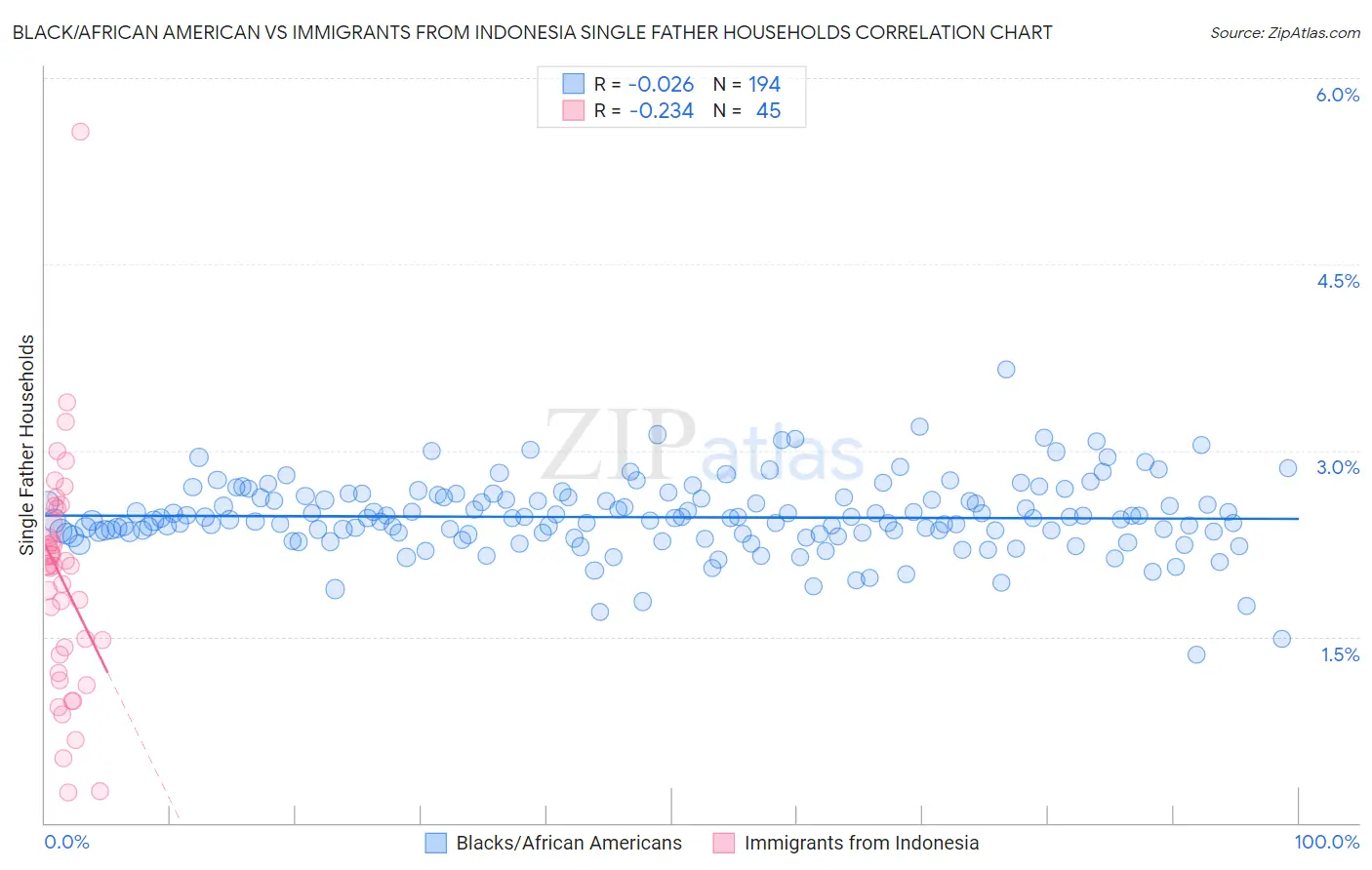 Black/African American vs Immigrants from Indonesia Single Father Households