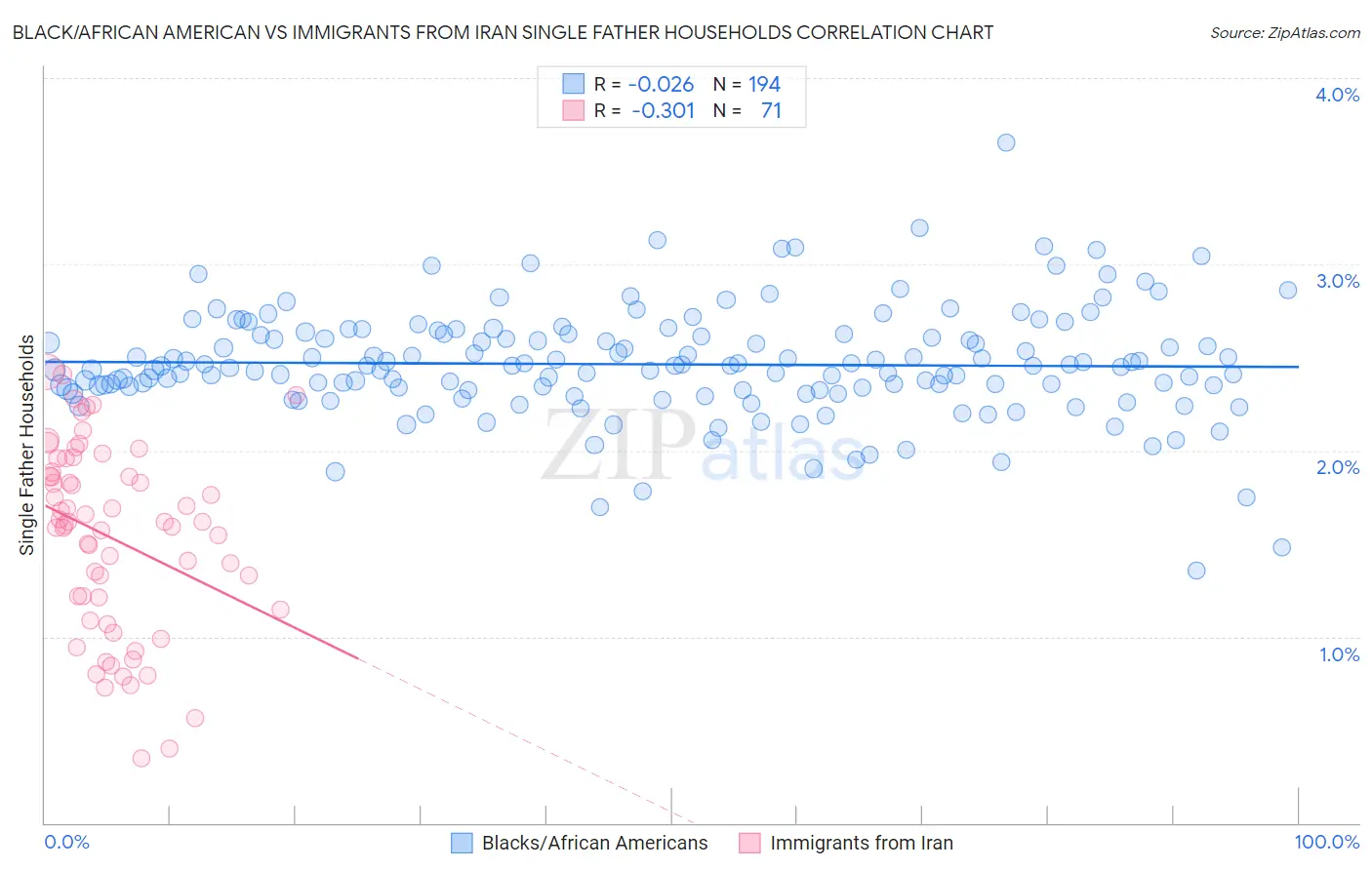 Black/African American vs Immigrants from Iran Single Father Households