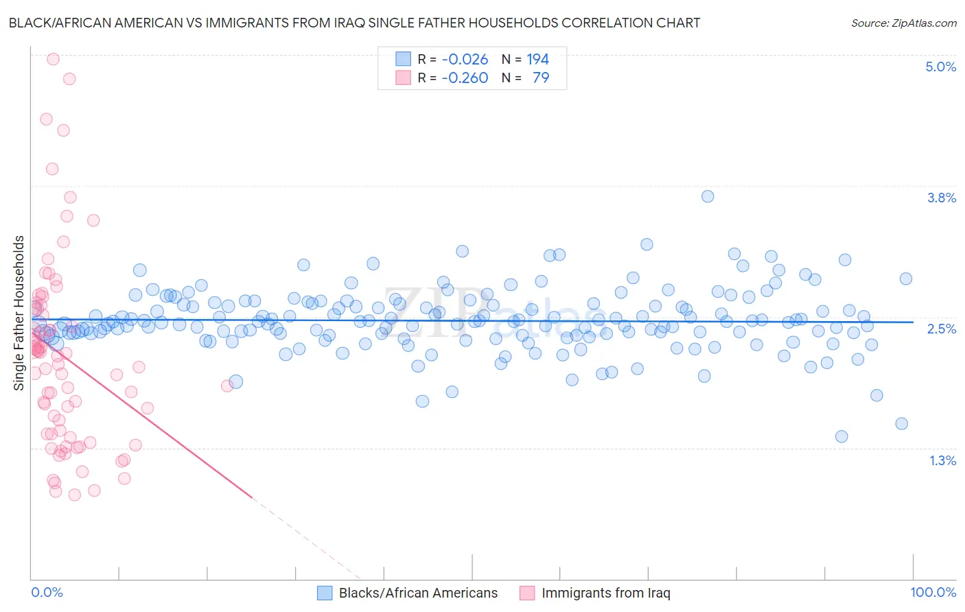 Black/African American vs Immigrants from Iraq Single Father Households