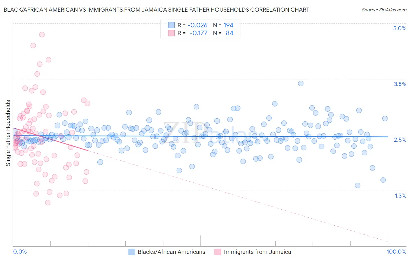 Black/African American vs Immigrants from Jamaica Single Father Households