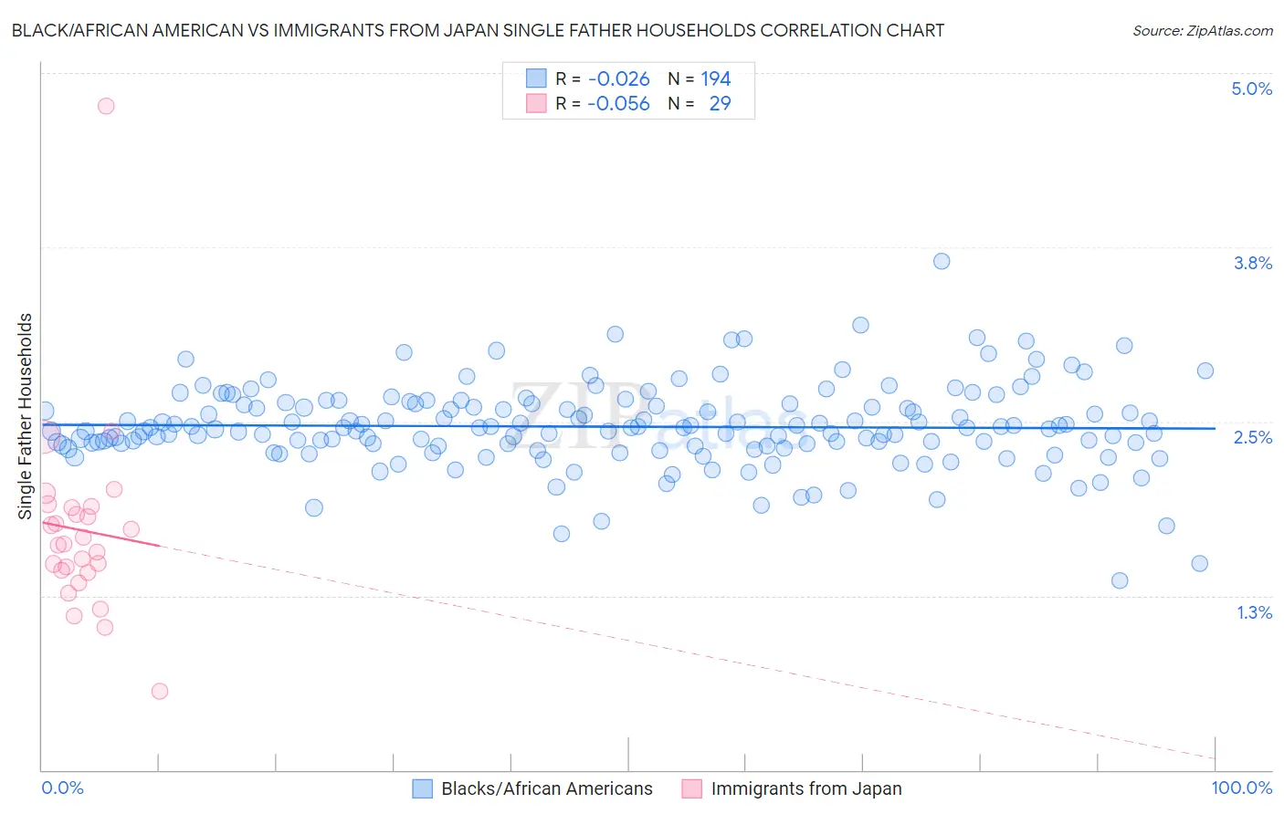 Black/African American vs Immigrants from Japan Single Father Households