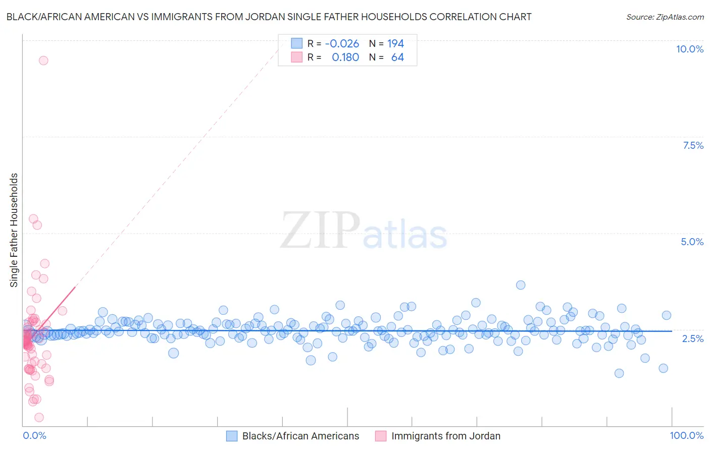 Black/African American vs Immigrants from Jordan Single Father Households