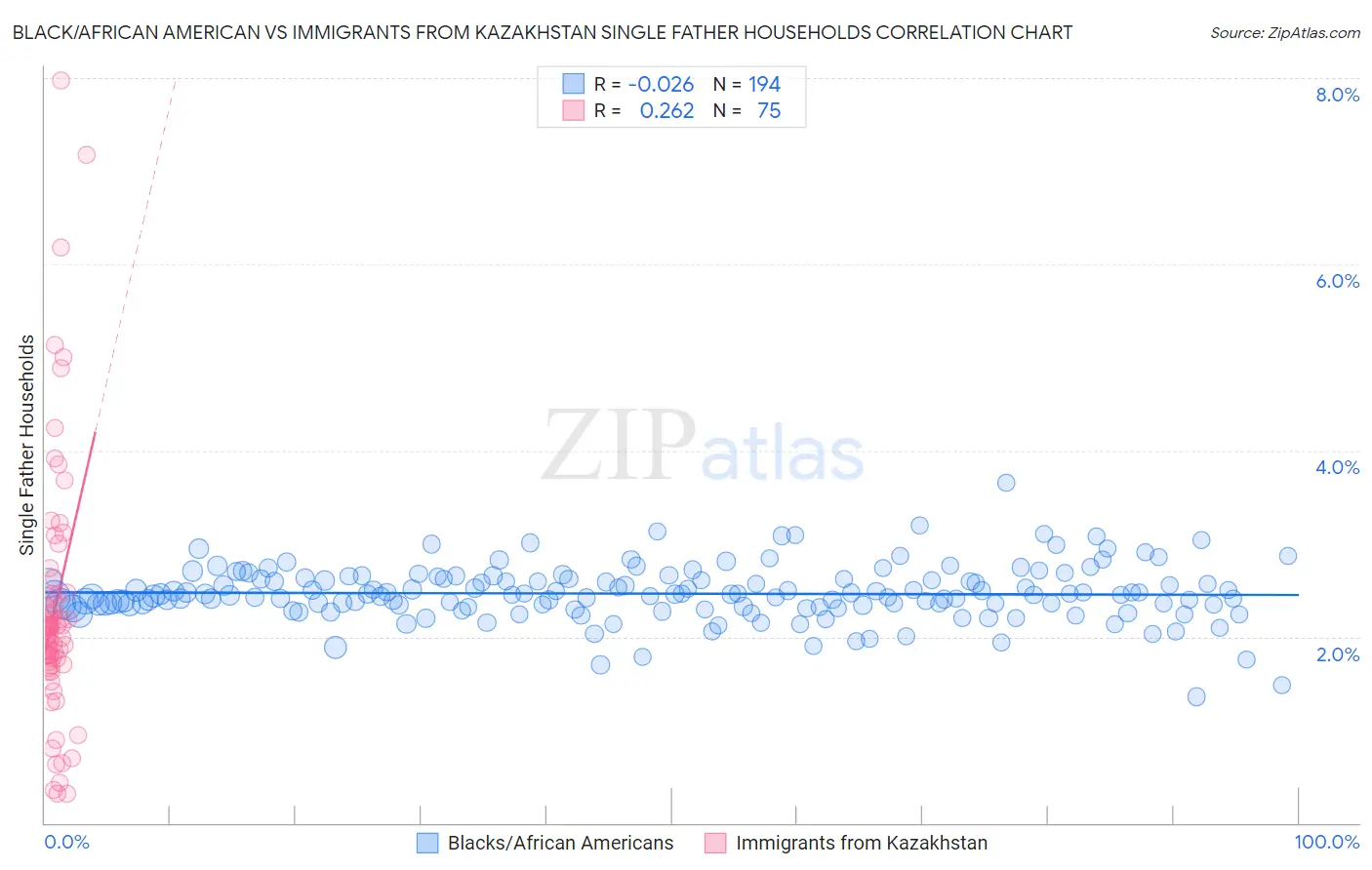 Black/African American vs Immigrants from Kazakhstan Single Father Households