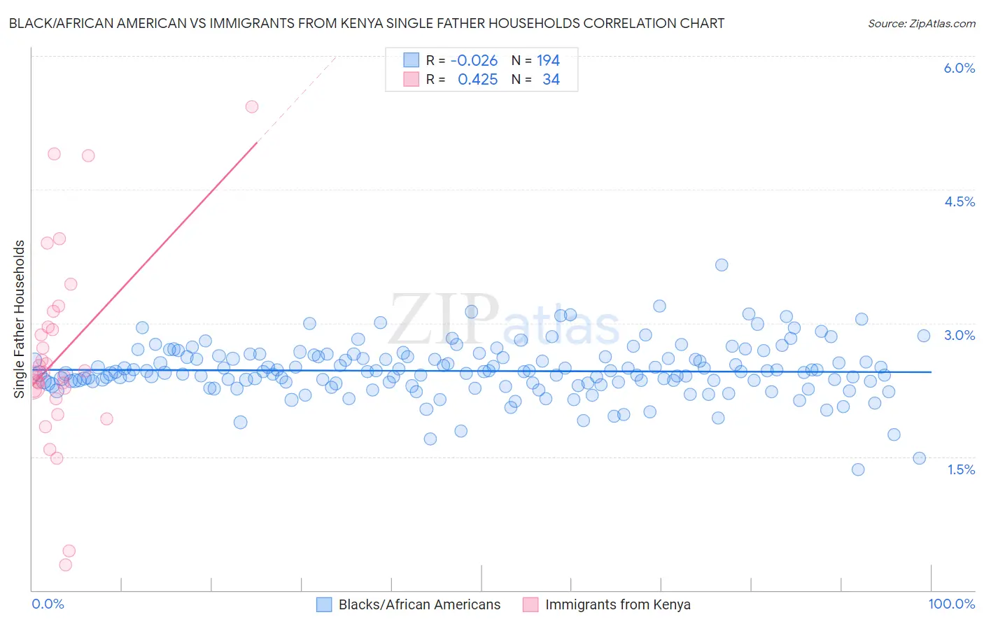 Black/African American vs Immigrants from Kenya Single Father Households