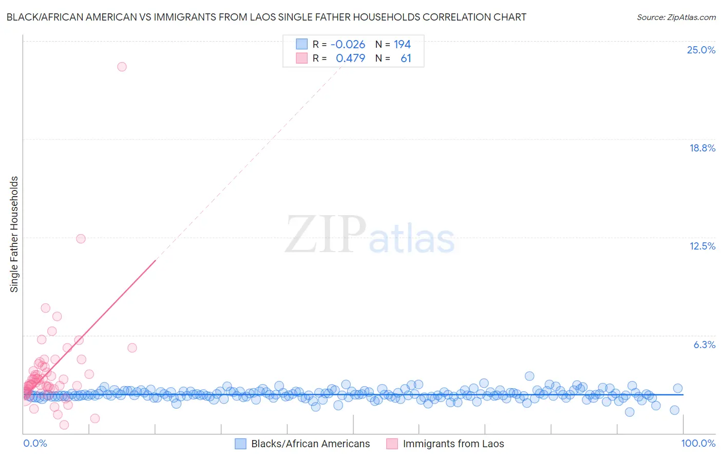Black/African American vs Immigrants from Laos Single Father Households