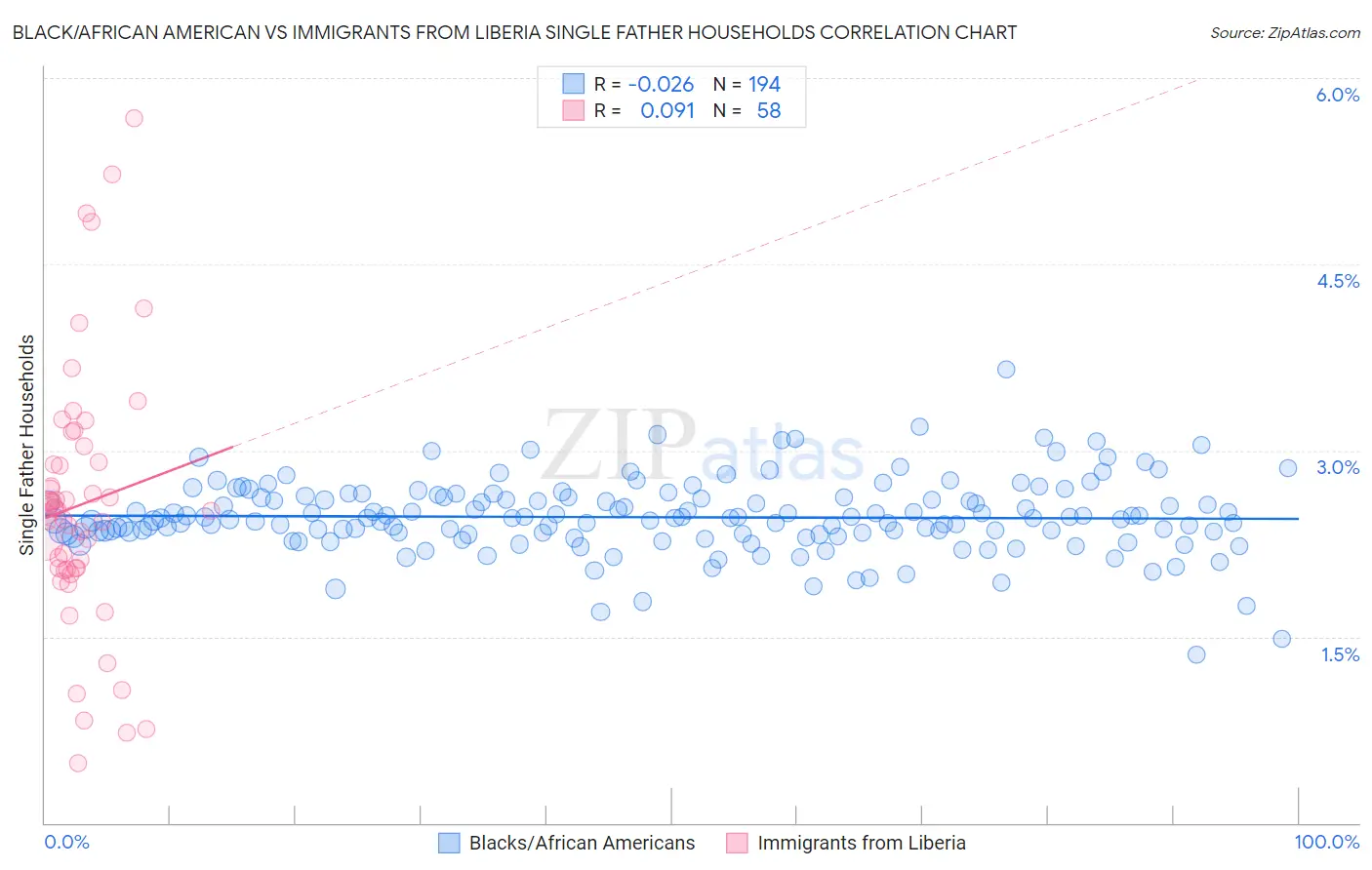 Black/African American vs Immigrants from Liberia Single Father Households