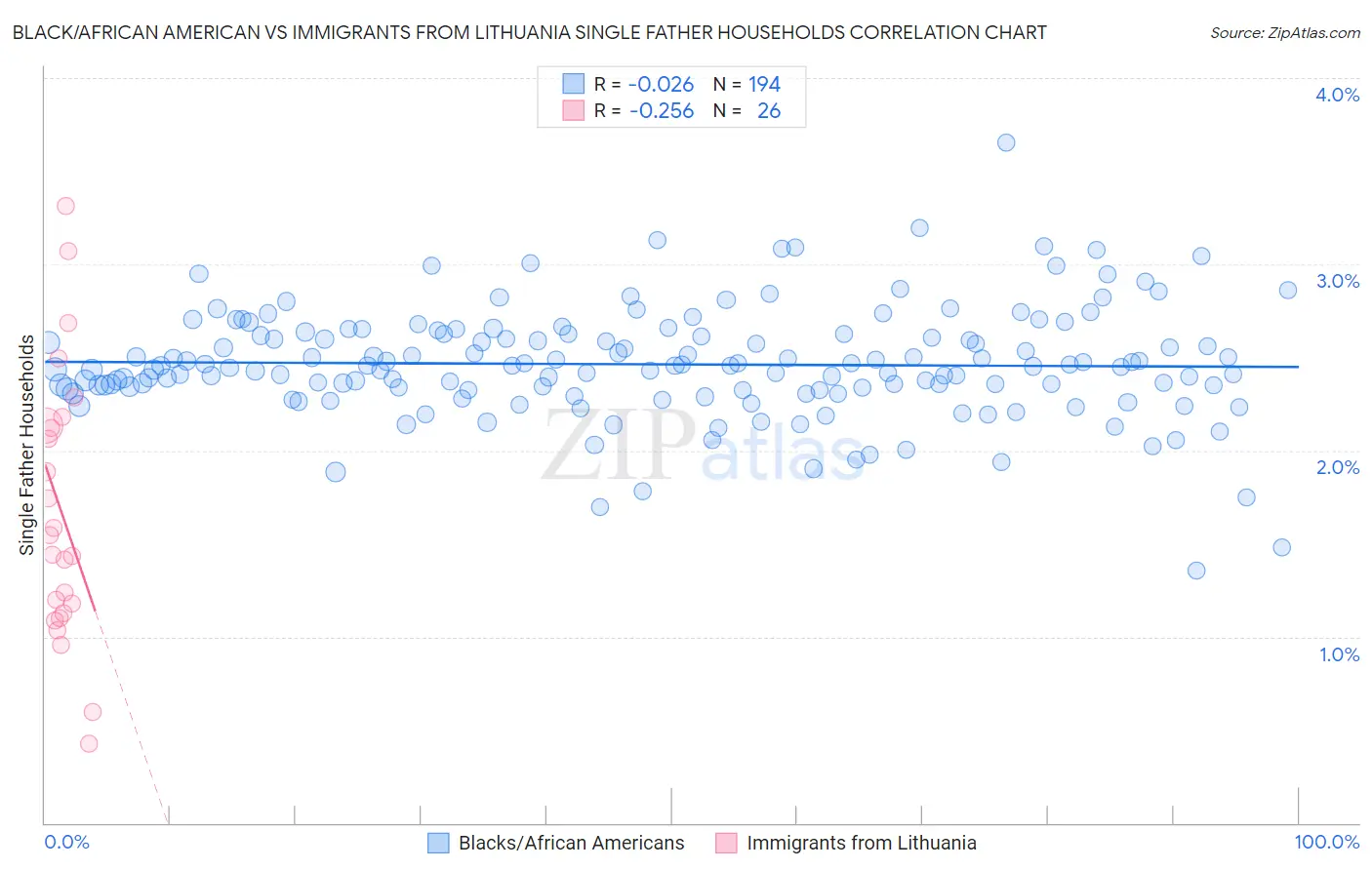 Black/African American vs Immigrants from Lithuania Single Father Households