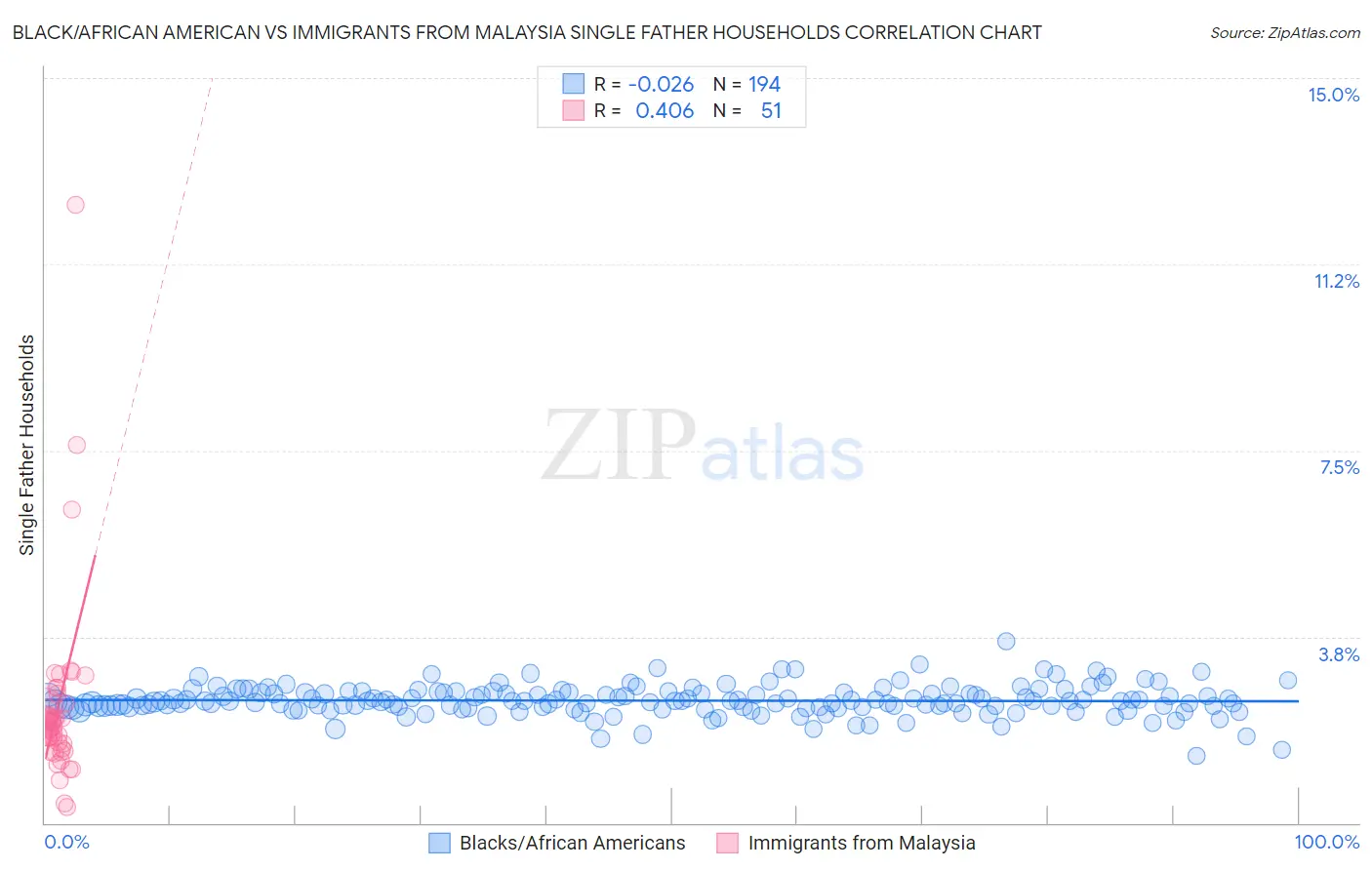 Black/African American vs Immigrants from Malaysia Single Father Households