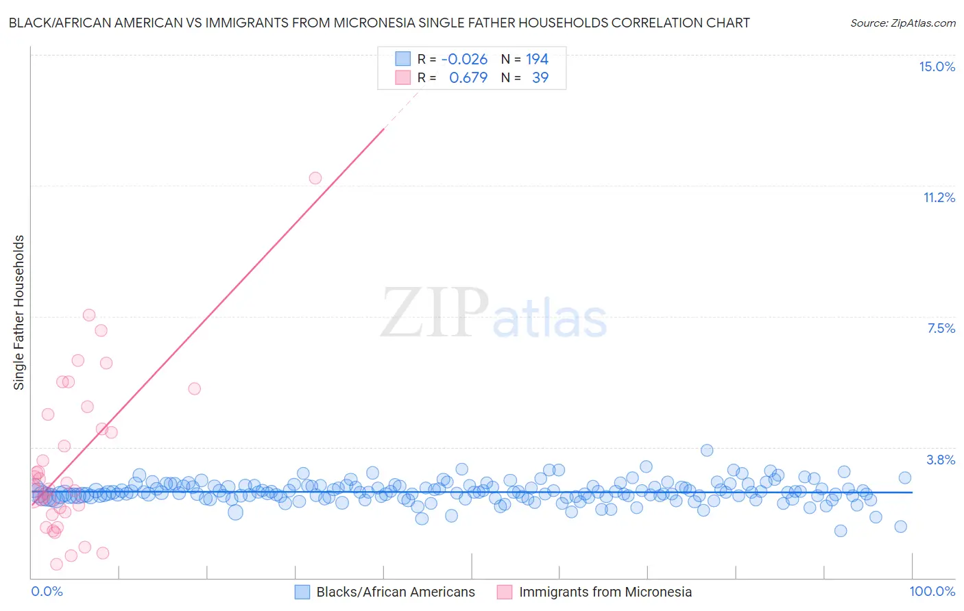 Black/African American vs Immigrants from Micronesia Single Father Households