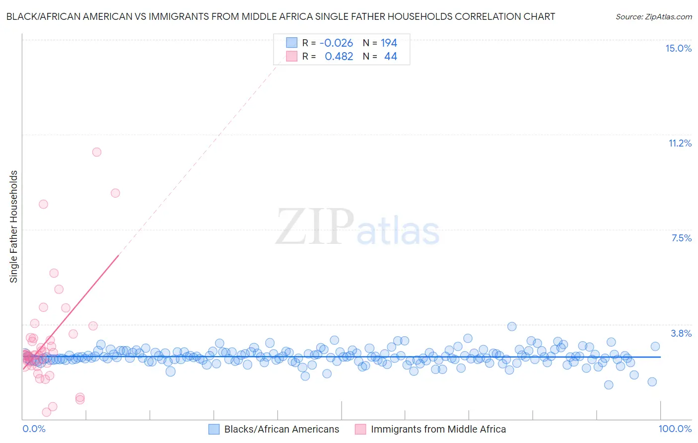 Black/African American vs Immigrants from Middle Africa Single Father Households