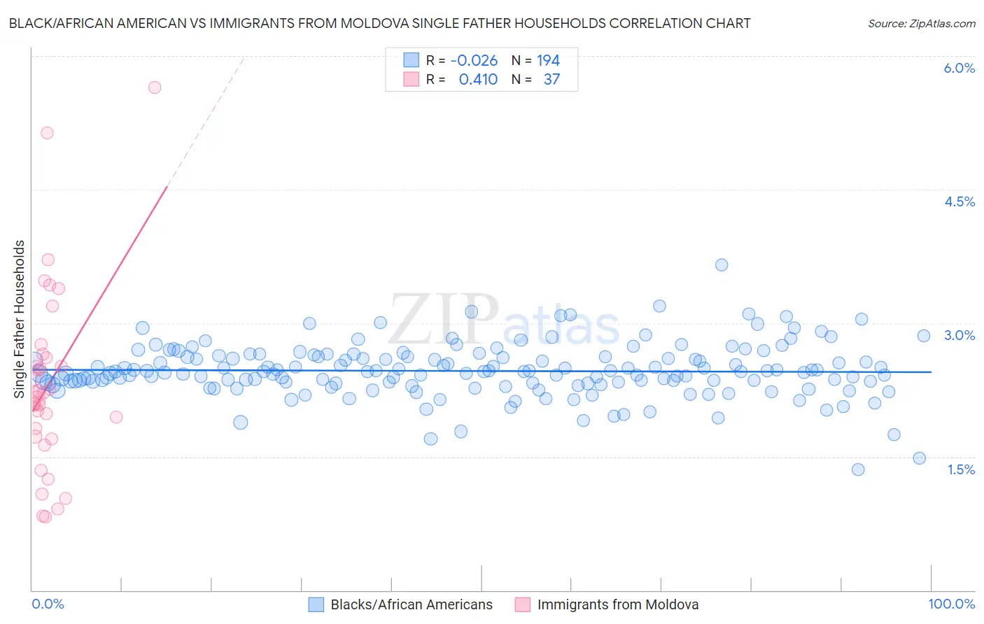 Black/African American vs Immigrants from Moldova Single Father Households