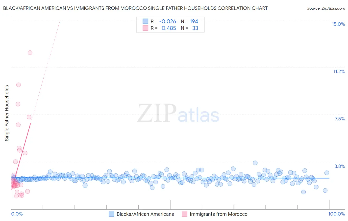 Black/African American vs Immigrants from Morocco Single Father Households