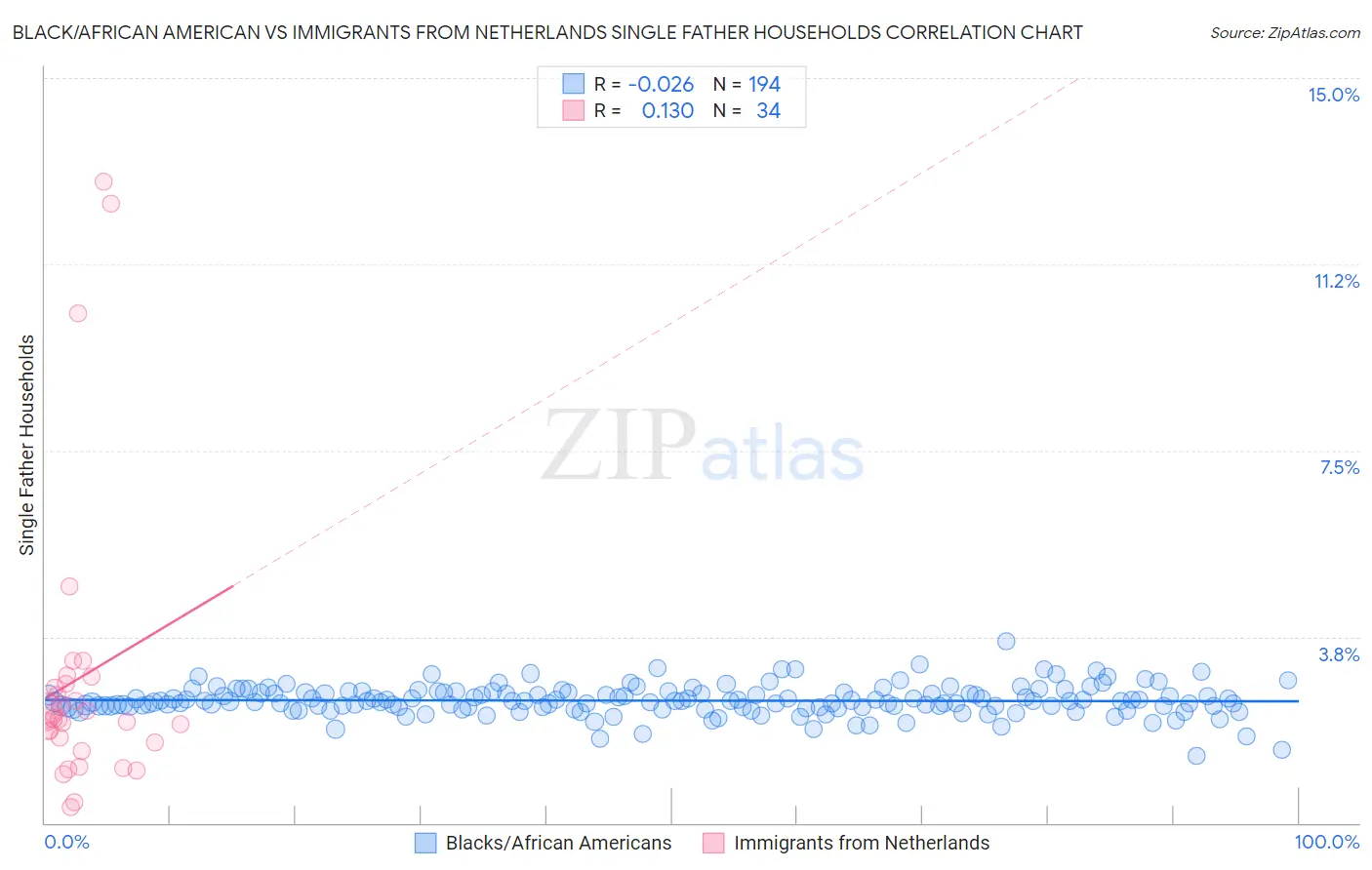 Black/African American vs Immigrants from Netherlands Single Father Households