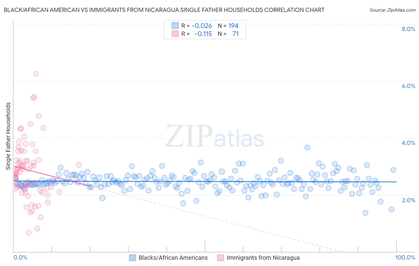 Black/African American vs Immigrants from Nicaragua Single Father Households