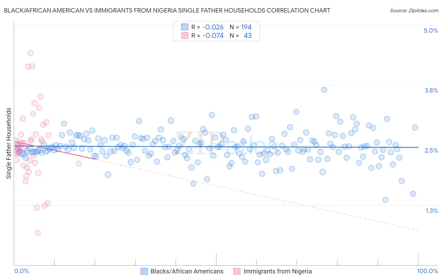Black/African American vs Immigrants from Nigeria Single Father Households