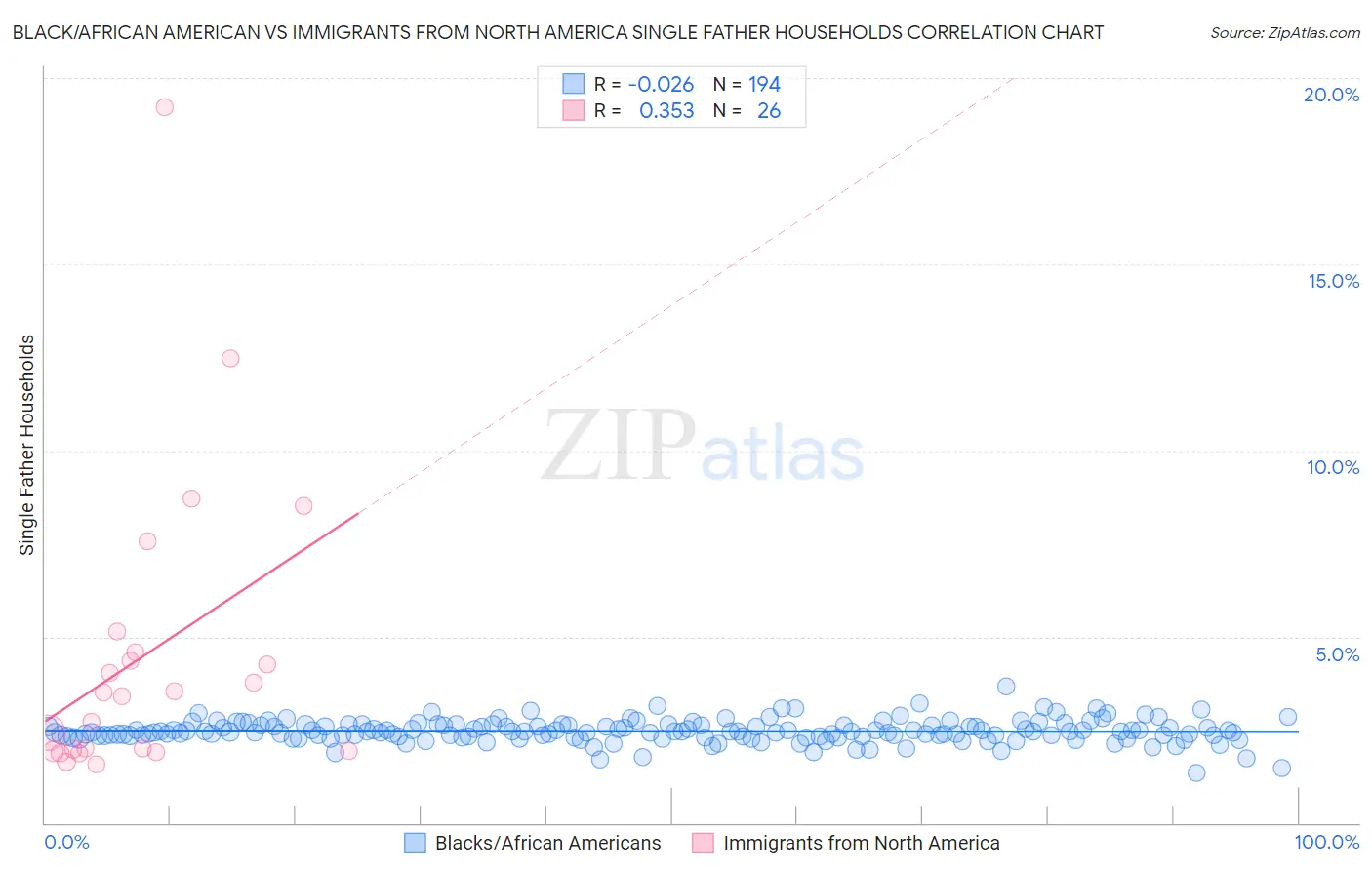 Black/African American vs Immigrants from North America Single Father Households