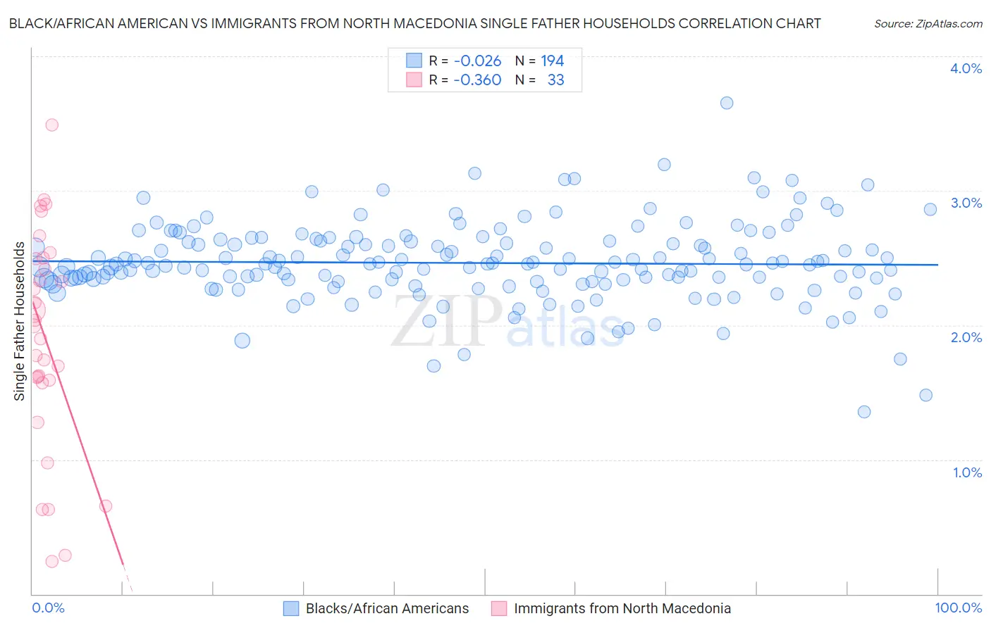 Black/African American vs Immigrants from North Macedonia Single Father Households