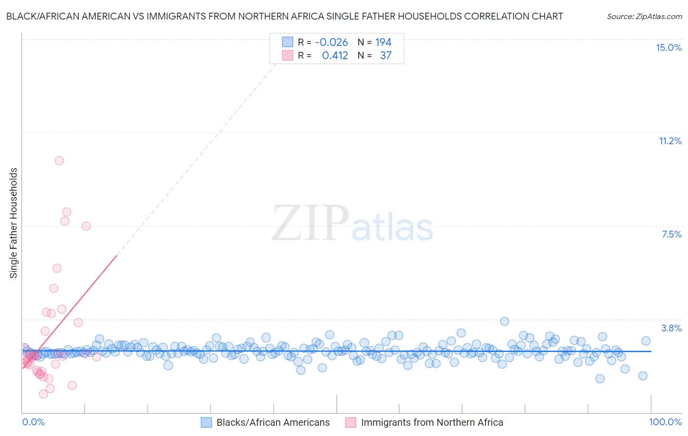 Black/African American vs Immigrants from Northern Africa Single Father Households
