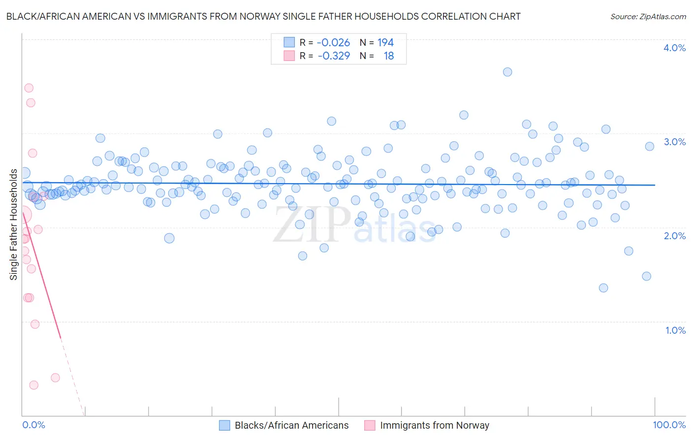 Black/African American vs Immigrants from Norway Single Father Households
