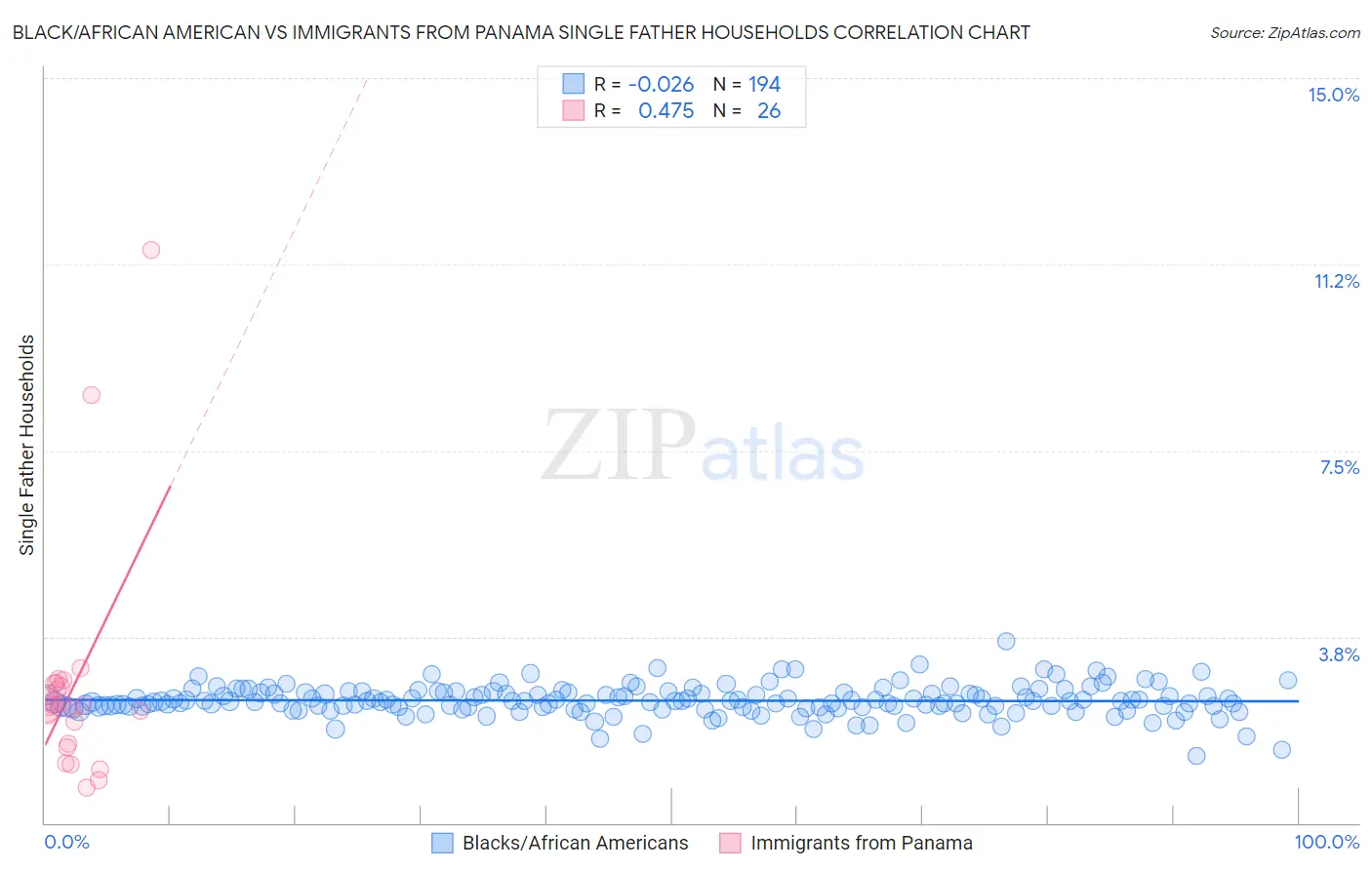 Black/African American vs Immigrants from Panama Single Father Households