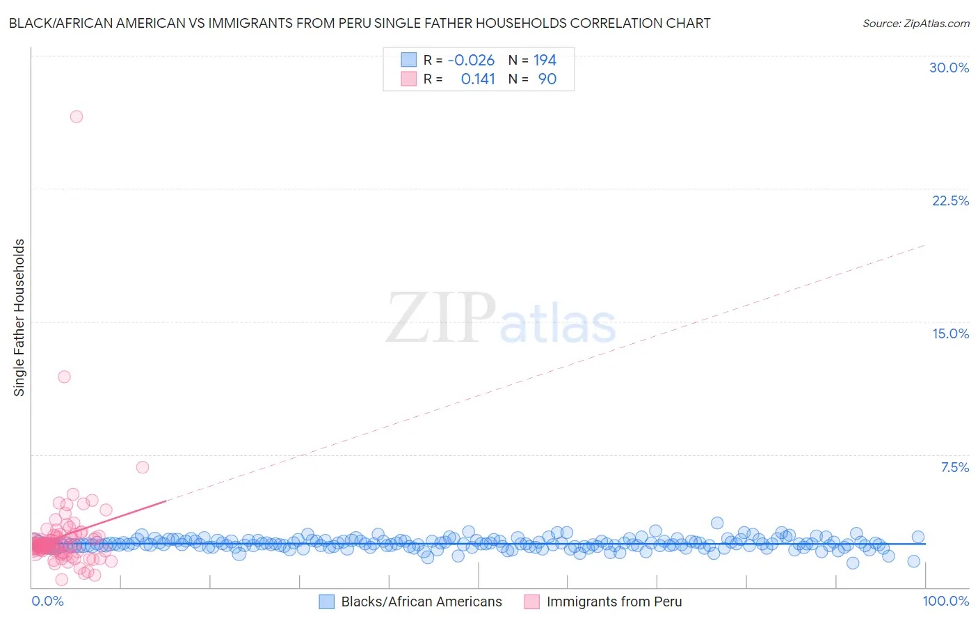 Black/African American vs Immigrants from Peru Single Father Households
