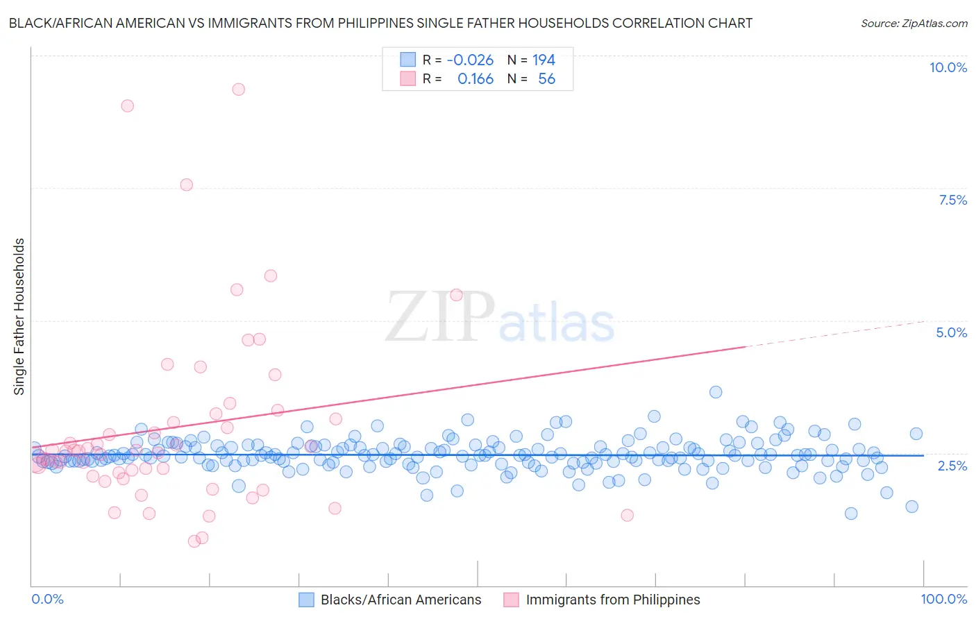 Black/African American vs Immigrants from Philippines Single Father Households