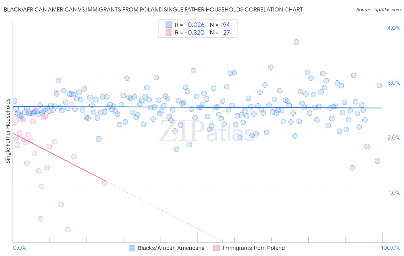 Black/African American vs Immigrants from Poland Single Father Households