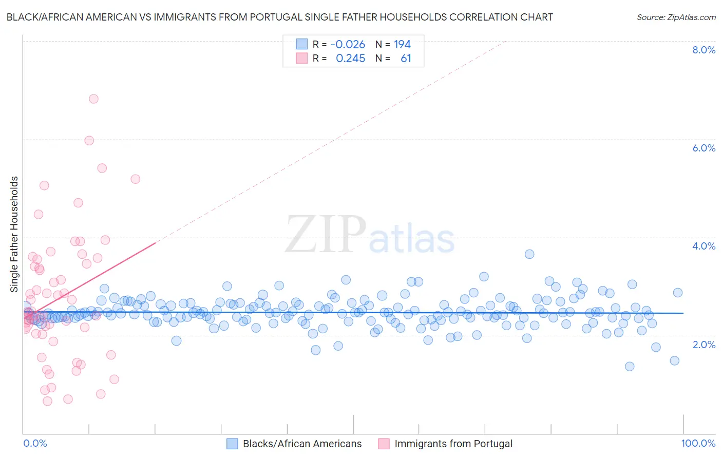 Black/African American vs Immigrants from Portugal Single Father Households