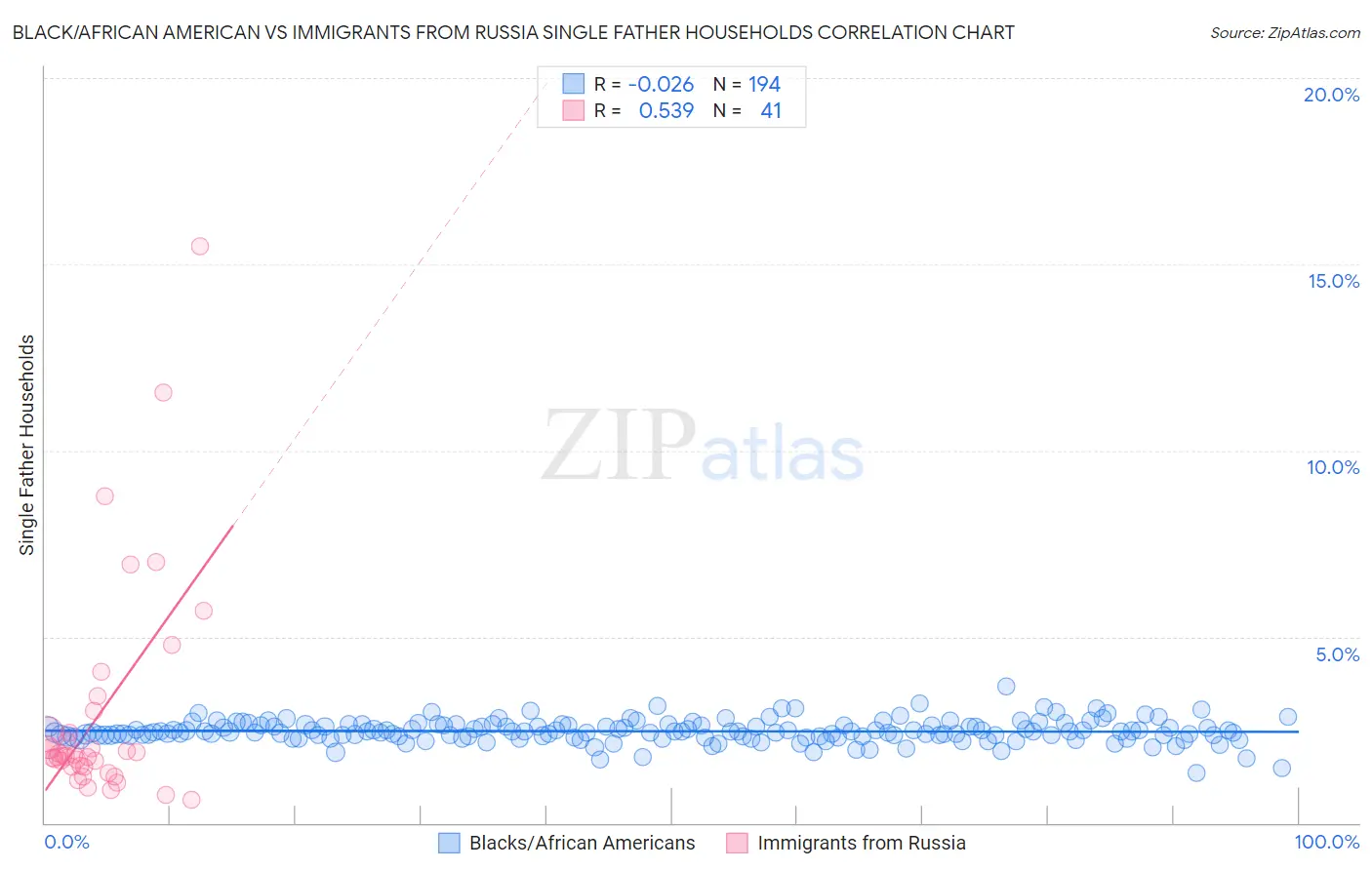Black/African American vs Immigrants from Russia Single Father Households