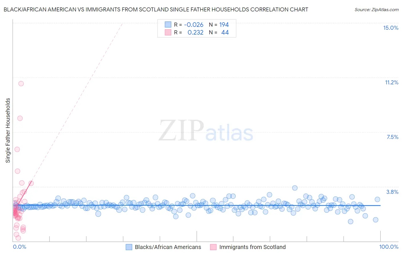 Black/African American vs Immigrants from Scotland Single Father Households