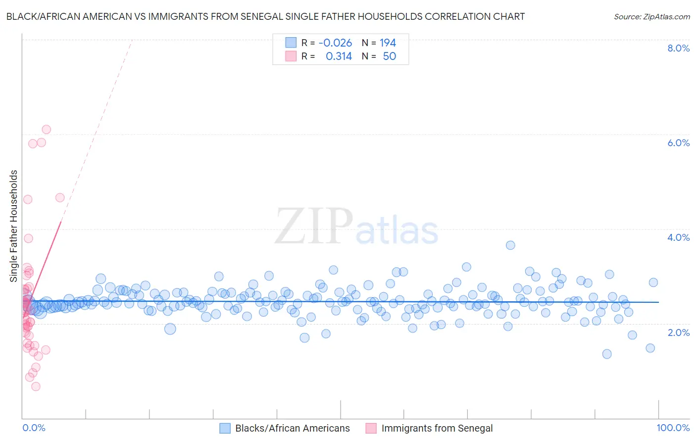 Black/African American vs Immigrants from Senegal Single Father Households