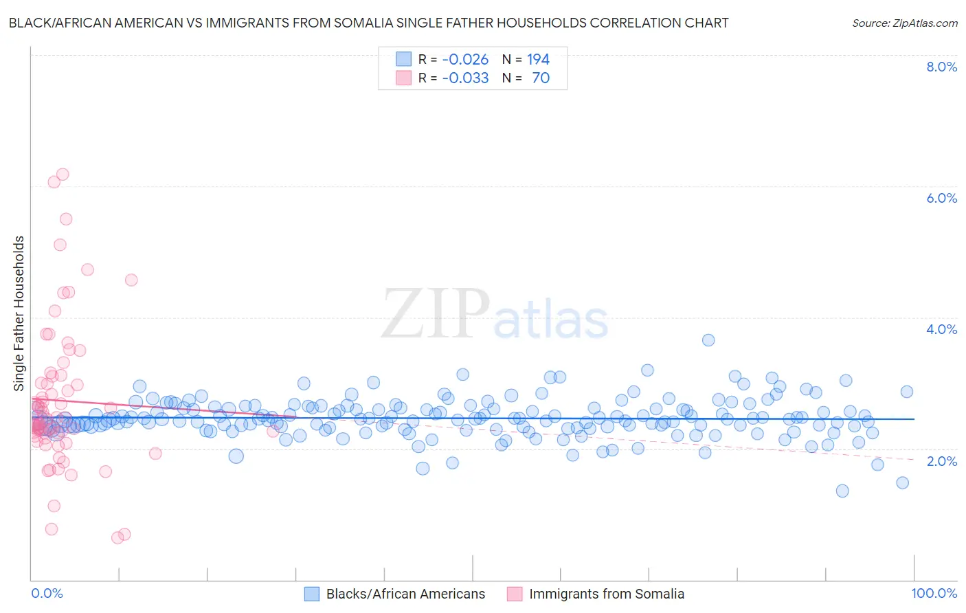 Black/African American vs Immigrants from Somalia Single Father Households