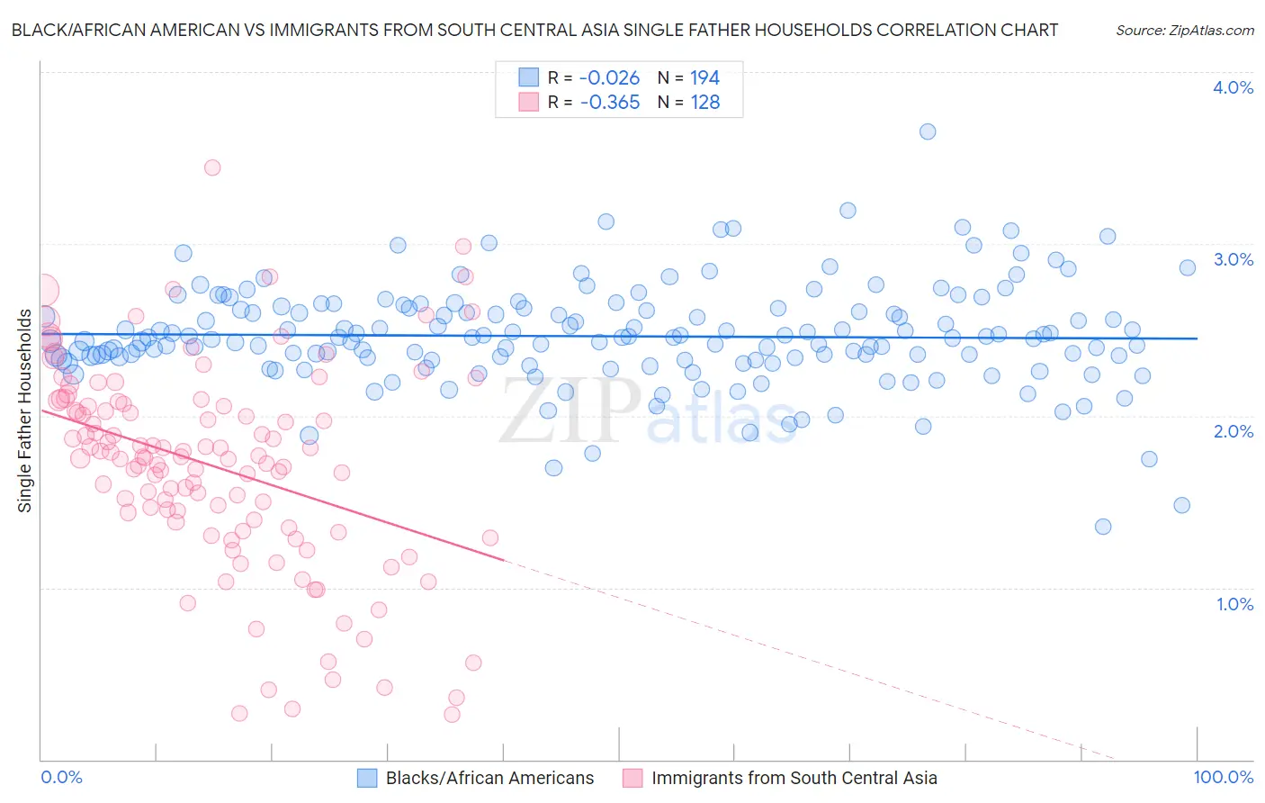 Black/African American vs Immigrants from South Central Asia Single Father Households