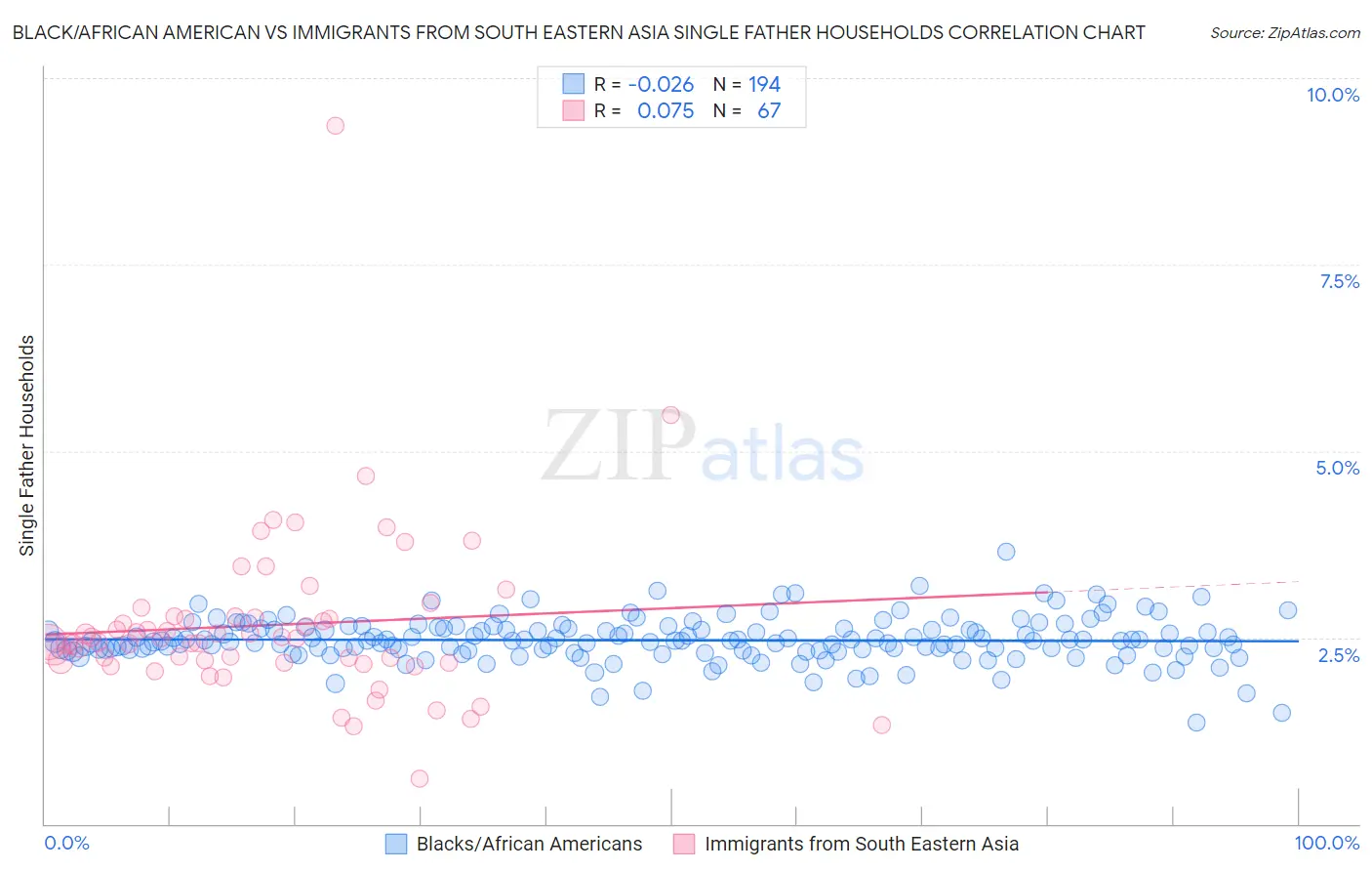 Black/African American vs Immigrants from South Eastern Asia Single Father Households