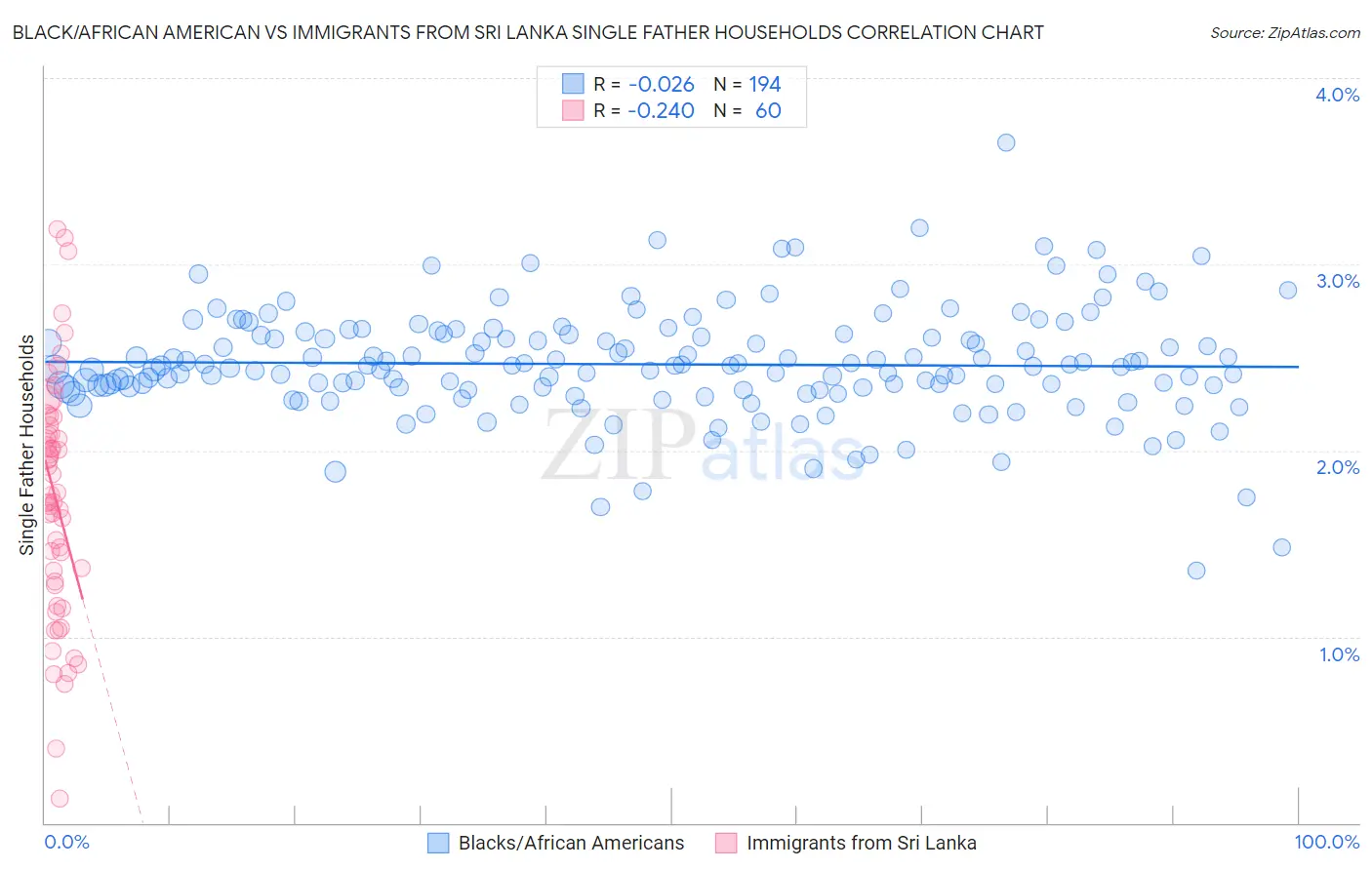 Black/African American vs Immigrants from Sri Lanka Single Father Households