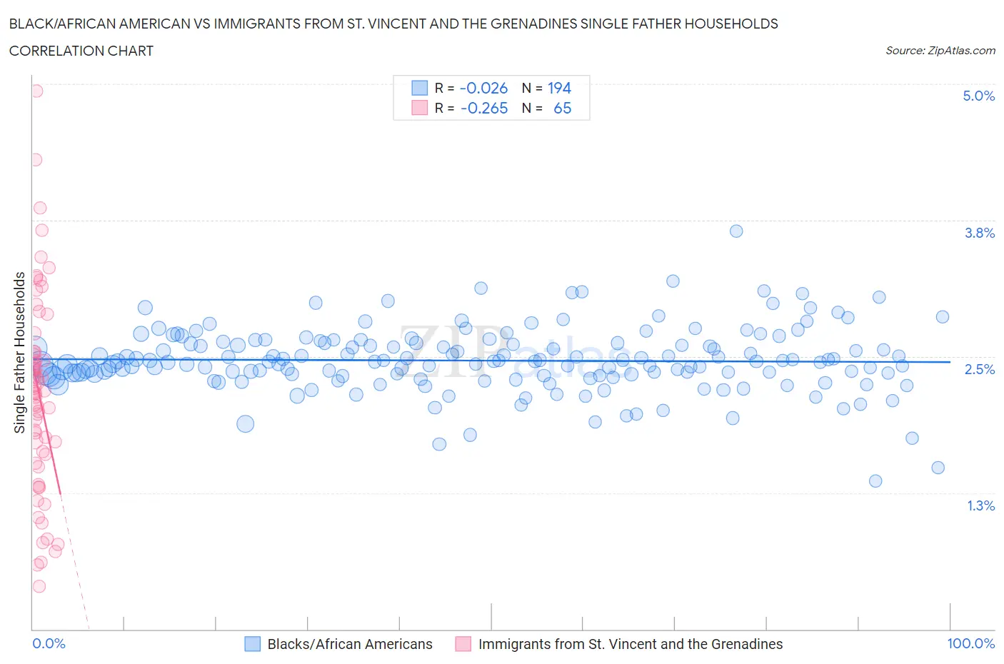 Black/African American vs Immigrants from St. Vincent and the Grenadines Single Father Households