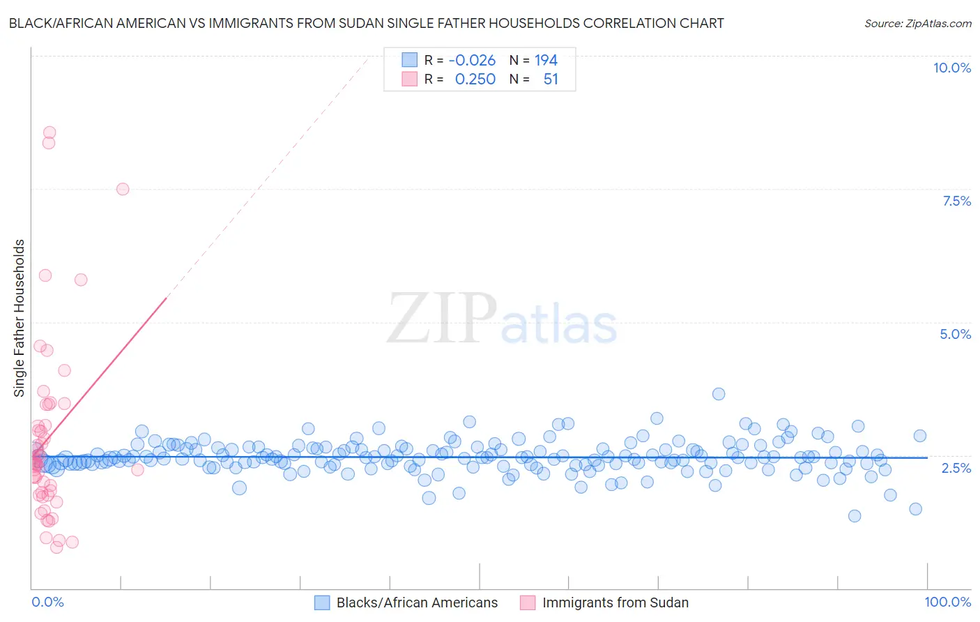 Black/African American vs Immigrants from Sudan Single Father Households