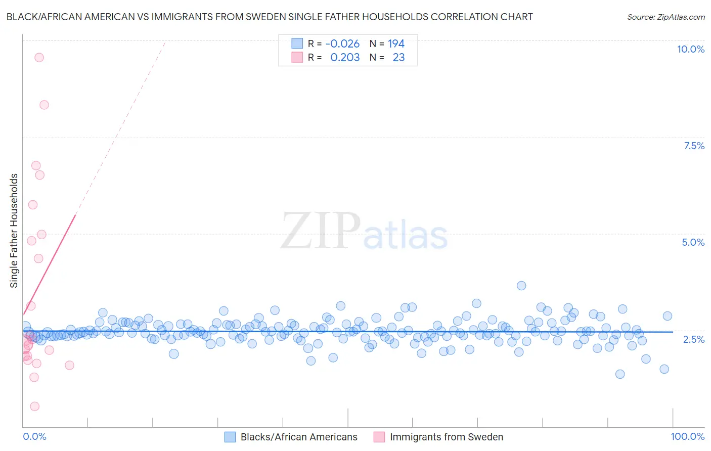 Black/African American vs Immigrants from Sweden Single Father Households