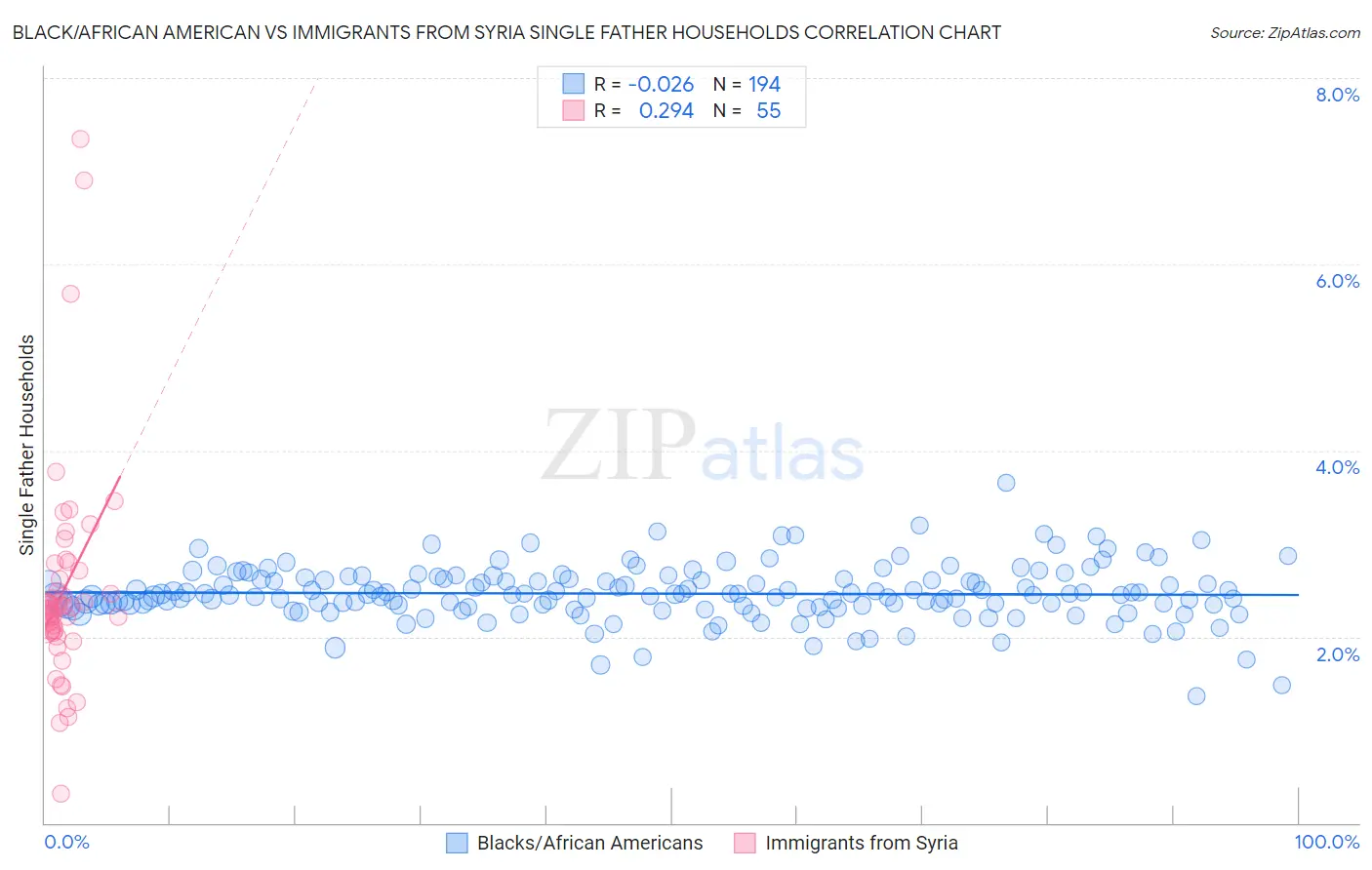 Black/African American vs Immigrants from Syria Single Father Households