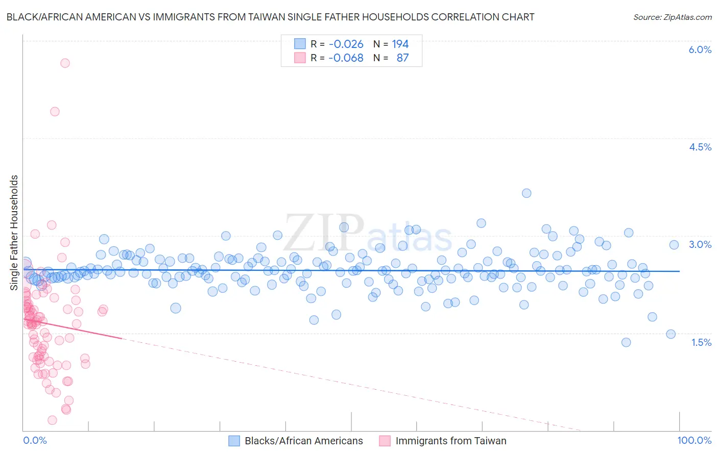 Black/African American vs Immigrants from Taiwan Single Father Households