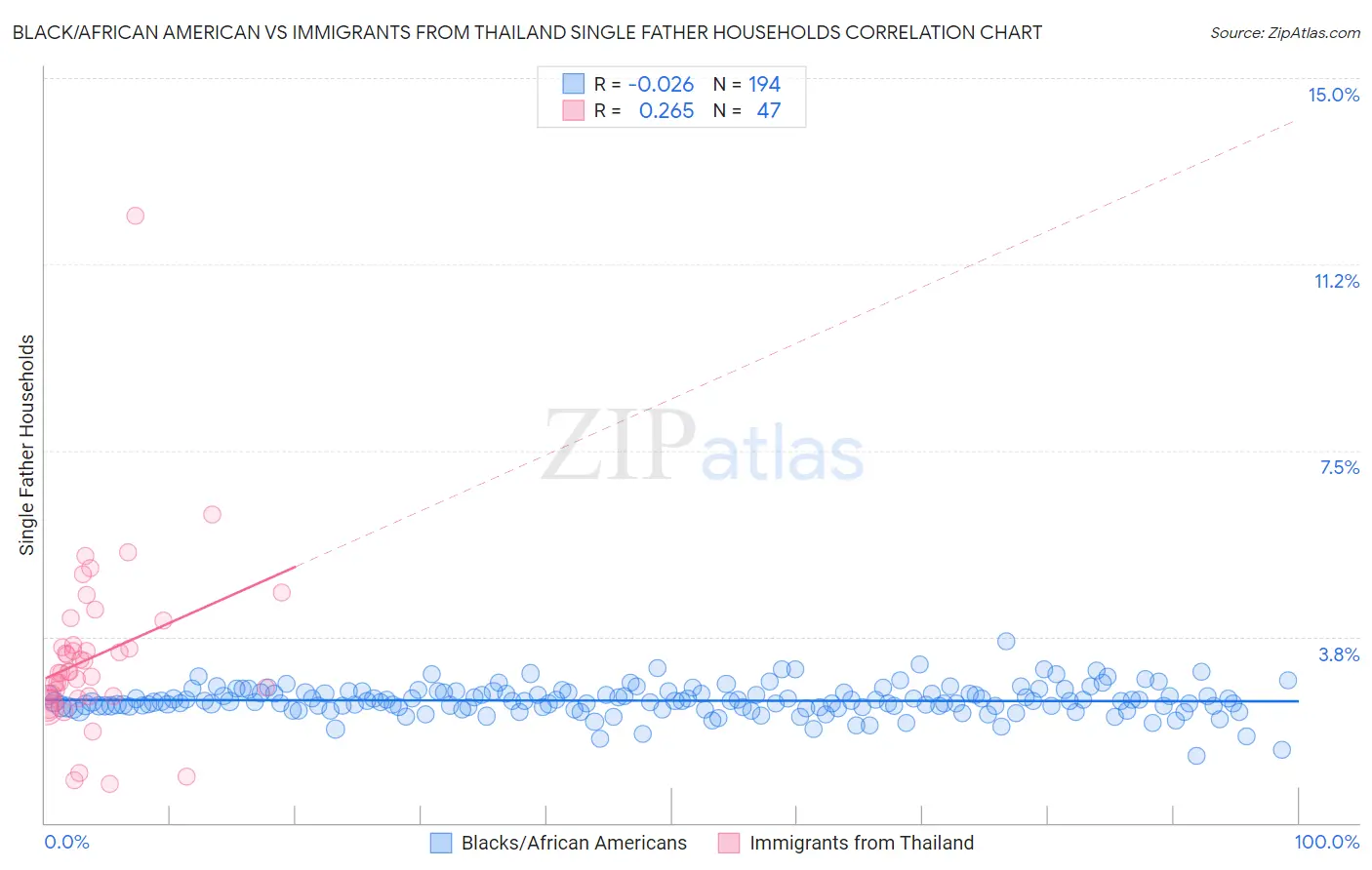 Black/African American vs Immigrants from Thailand Single Father Households