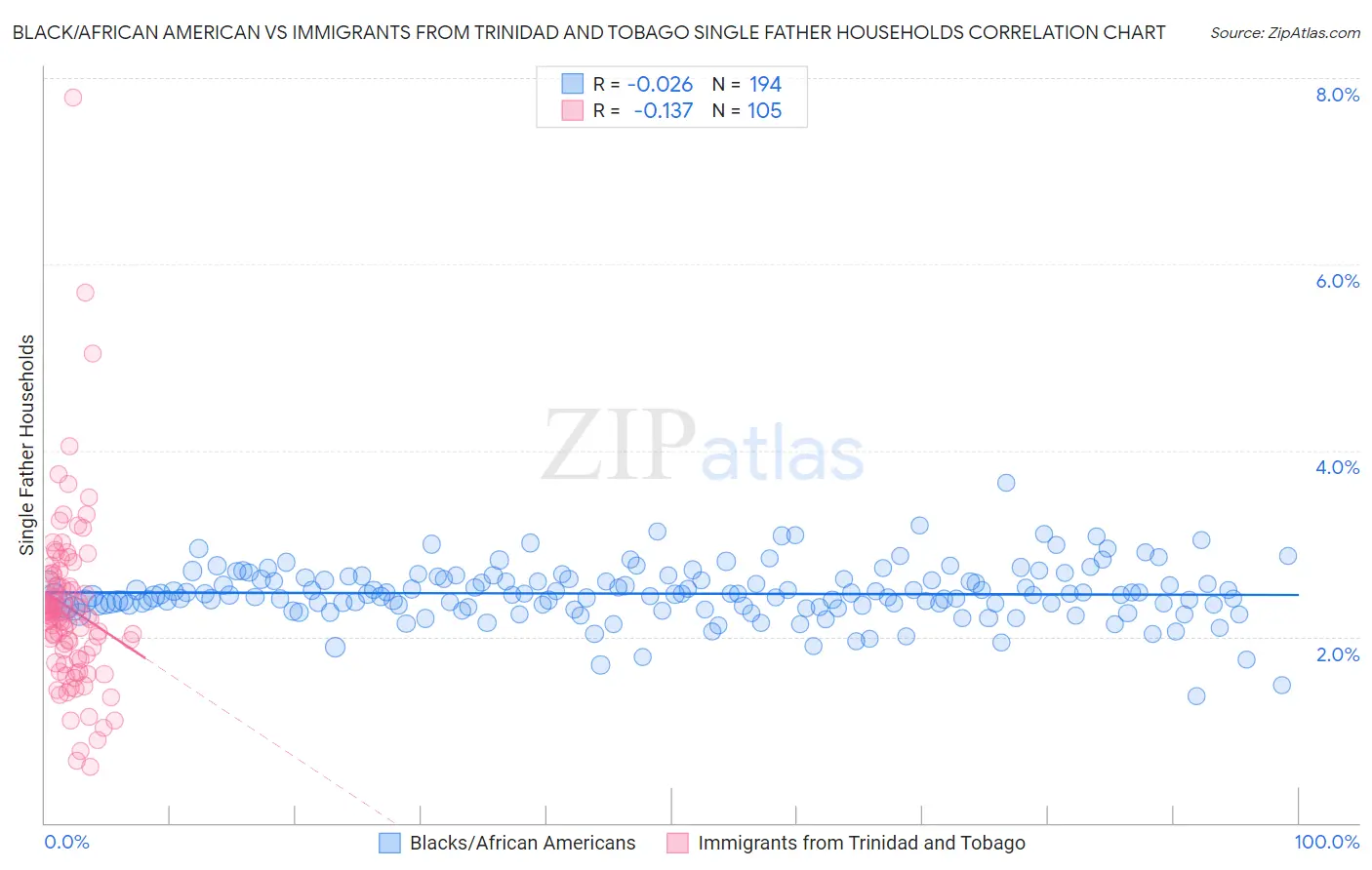 Black/African American vs Immigrants from Trinidad and Tobago Single Father Households
