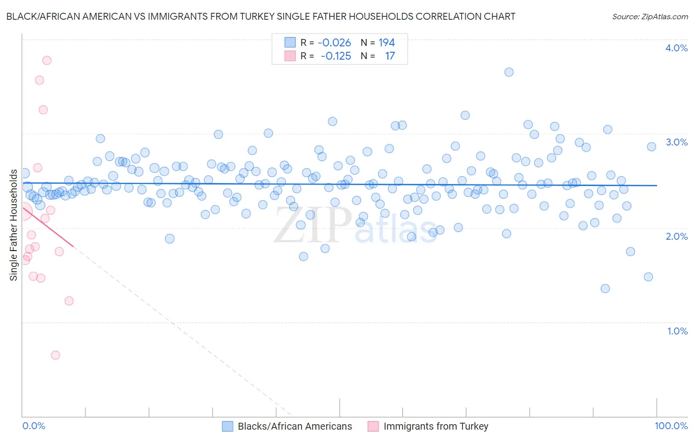Black/African American vs Immigrants from Turkey Single Father Households