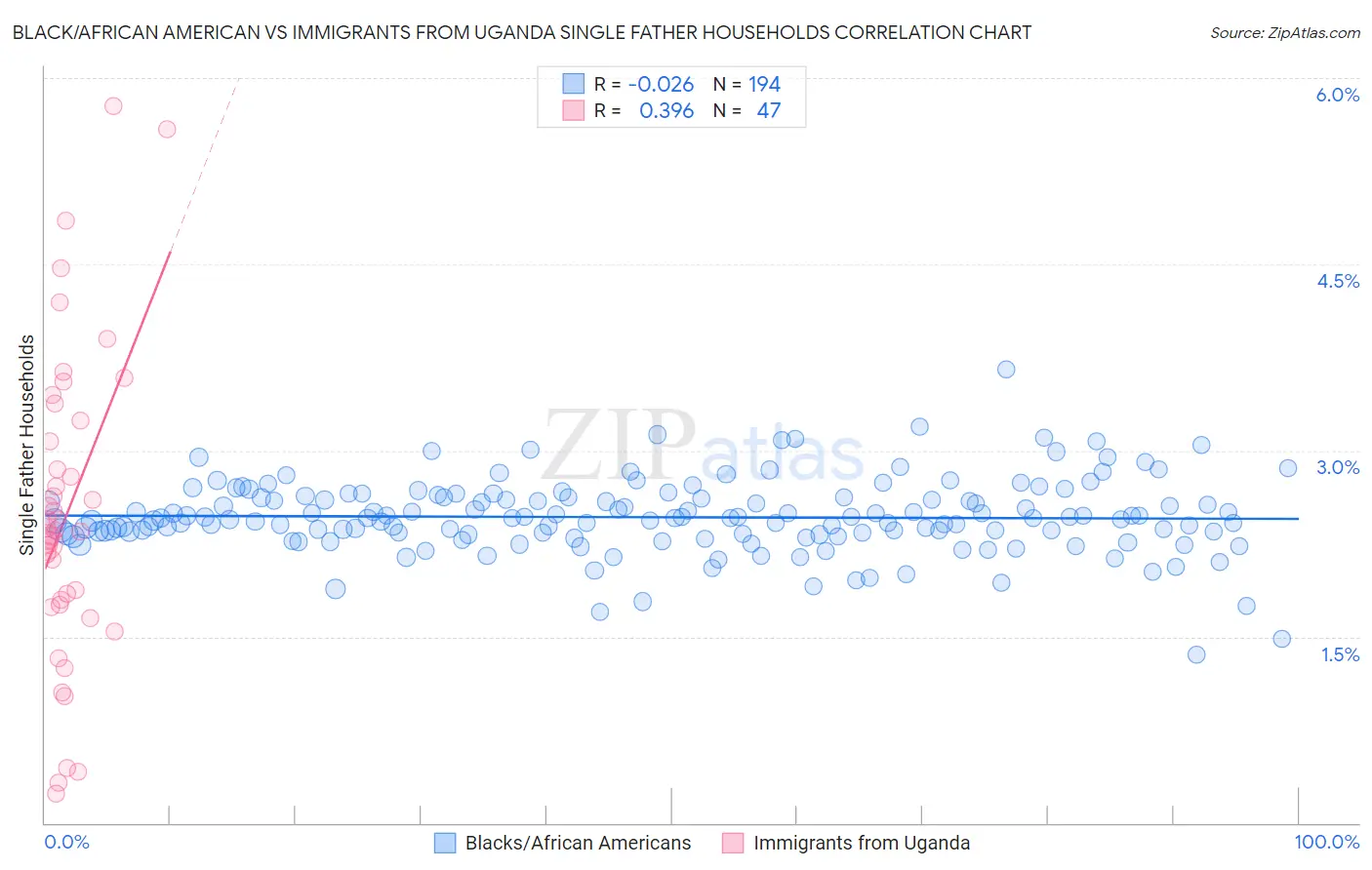 Black/African American vs Immigrants from Uganda Single Father Households