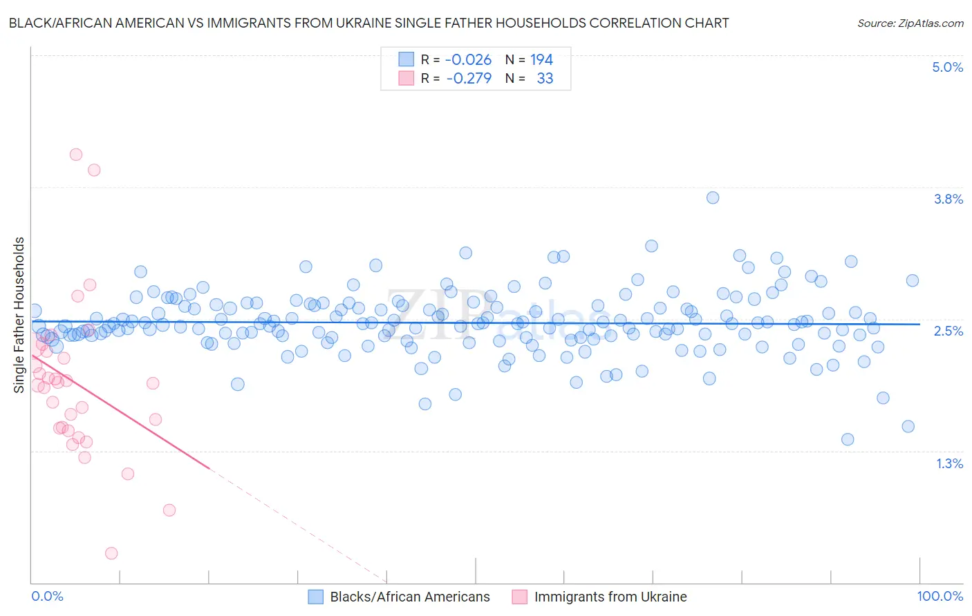 Black/African American vs Immigrants from Ukraine Single Father Households