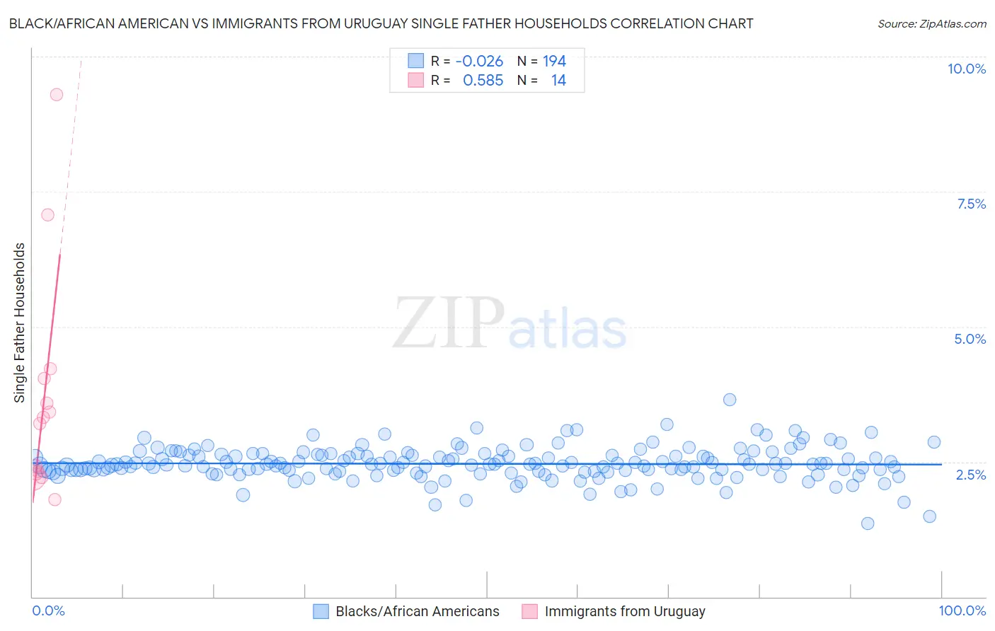 Black/African American vs Immigrants from Uruguay Single Father Households